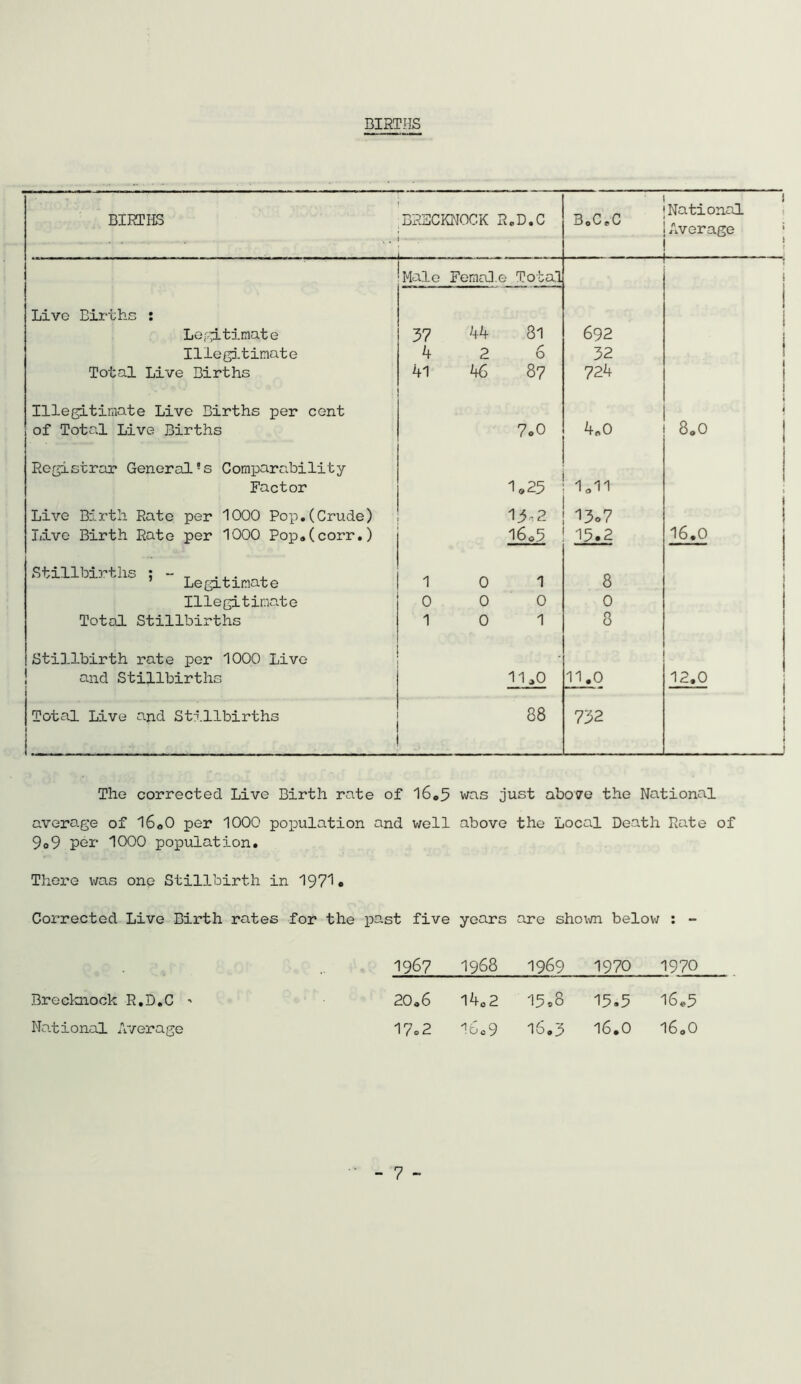 BIRTHS BIRTHS BRECKNOCK . R.D.C BoCfC .. i National Average ! Hale Femal e Total j i Live Births : Legitimate 37 44 81 692 Illegitimate 4 2 6 32 1 Total Live Births 41 46 87 724 1 Illegitimate Live Births per cent 1 i of Total Live Births 7o0 4„0 8.0 Registrar General!s Comparability Factor 1.25 1.11 I Live Birth Rate per 1000 Pop.(Crude) 13-2 13o7 1 Live Birth Rate per 1000 Pop.(corr.) l6o5 15.2 16.0 Stillbirths : - _ ... , Legitxmate 1 0 1 8 Illegitimate 0 0 0 0 Total Stillbirths 1 0 1 8 Stillbirth rate per 1000 Live and Stillbirths 11.0 11.0 12.0 Total Live and Stillbirths i. _ . _ . 88 732 1 j 1 The corrected Live Birth rate of 16.5 was just above the National average of 16.0 per 1000 population and well above the Local Death Rate of 9o9 per 1000 population. There was one Stillbirth in 1971. Corrected Live Birth rates for the past five years are shown below : - 1967 I968 1969 1970 1970 Brecknock R.D.C ■> 20.6 l40 2 15*8 15.5 16.5 National Average 17.2 16.9 16.3 16.0 16.0