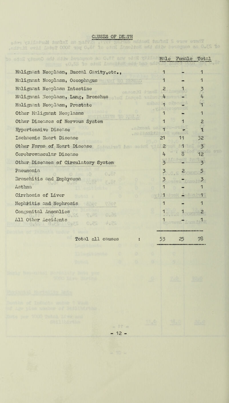 CAUSES OF DEATH Malignant Neoplasm, Buccal Cavity,etc,, Malignant Neoplasm, Oesophagus Malignant Neoplasm Intestine Malignant Neoplasm, Lung, Bronchus Malignant Neoplasm, Prostate Other Malignant Neoplasms Other Diseases of Nervous System Hypertensive Disea.se Ischaemic Heart Disease Other Forms of Heart Disease Cerebrovascular Disea.se Other Diseases of Circulatory System Pneumonia Bronchitis and Emphysema. Asthma Cirrhosis of Liver Nephritis and Nephrosis Congenital Anomalies All Other Accidents Male Female Total 1 1 1 - 1 2 1 3 4 - b 1 - 1 1 - 1 1 1 2 1 V 1 21 11 32 2 1 3 b 8 12 3 - 3 3 2 5 3 - 3 1 - 1 1 - 1 1 - 1 1 1 2 1 - 1 33 23 78 Total all causes