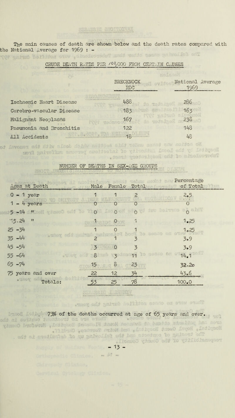 The main causes of death are shown below and the death rates compared with the National Average for 1969 : “ CRUDE DEATH RnTES PER ^9000 FROM CENT; -IN CAUSES BRECKNOCK National Average RDC 1969 Ischaemic Heart Disease m 286 Cerebro-vascular Disease 183 163 Malignant Neoplasms 167 238 Pneumonia and Bronchitis 122 148 All Accidents lo 48 NUMBER OF DEATHS IN SEX-, iGE GROUPS Ages at Death Male Female Total Percentage of Total 0- 1 year 1- 4 years 1 1 2 2.5 0 0 0 0 5 -14  0 0 0 0 •13.24  1 0 1 1.25 25 -34 1 0 1 1.25 35 -44 2 1 3 3.9 45 -54 3 0 3 3.9 55 -64 8 3 11 14.1 65 -74 15 8 23 32.2o 75 years and over 22 12 34 43.6 Totals: 53 25 78 100.0 73% of the deaths occurred at age of 65 years and over.