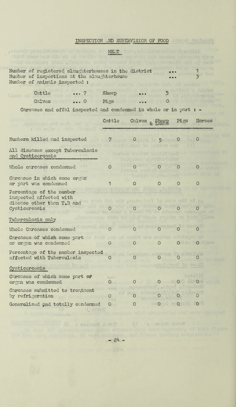 INSPECTION -»ND SUPERVISION OF FOOD meat Number of registered slaughterhouses in the district ••. Number of inspections at the slaughterhouse ... Number of animals inspected : Cattle ... 7 Sheep ... 5 Calves ... 0 Pigs ... 0 Carcases nnd offal inspected and condemned in whole or in part Cattle Calves ^ £heg|) Pigs Numbers killed and inspected 7 All diseases exceiat Tuberculosis and Cysticercosis Whole carcases condemned 0 Carcases in which some organ or part was condemned 1 Percentage of the number inspected affected with disease other than T.I3 and Cysticercosis 0 Tuberculosis only Whole Carcases condemned 0 Carcases of which some part or organ was condemned 0 Percentage of the number inspected affected with Tuberculosis 0 Cysticercosis Carcases of which some part or organ was condemned 0 Carcases submitted to treatment by refrigeration 0 Generalised g.nd totally condemned 0 0 0 0 0 0 0 0 0 0 0 5 0 0 0 0 0 0 0 0 0 0 0 0 0 0 0 0 0 0 0. 1 3 Horses 0 0 0 0 0 0 0 0 0 0