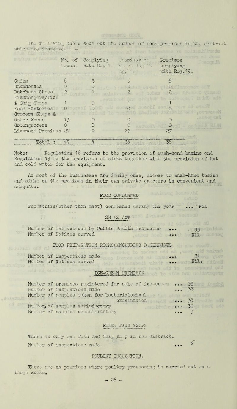 The f 'Hewing table sots out the number of food promises in tho distn whack are j.ns rev oca » Premrsos complying vitlx Ho g01_9, No* of Complying . -'emi. rrems* with Reg 'N \ • Cafes 6 Bakehouses 0 Butchers Shops 2 Fishman g'-rs/Fisli & Chi- Shops 1 Food factories 0 Grocers Shops 8c Other Foods 13 Greengrocers 0 Licensed Premises 2? 0 0 0 0 0 0 0 27 6 0 1 0 0 0 27 Total 4 “ 3^~ ’ '3^ Note; Regulation 16 refers to the provision of wash-hand basins and Regulation 19 to the provision of sinks together with the provision of hot and cold water for the equipment. As most of the businesses are family oness access to wash-hand basins and sinks on the premises in their own private quarters is convenient and adequate. FOOD CONDEMNED Foodstuffs(other then neat) condemned during the year SH FS ACT Number of inspections by Public Health Inspector ... Number of Notices served ... FOOD PREPARATION ROOMS(INCLUDI11G B.ICSHOUBFS Number of inspections made ... Number of Notices served ... Nil- 33 Nil 31 Nil, ICE-CREAM PREMISES Number of promises registered for sale of ice-cream Number of inspections made Number of samples taken for bacteriological examination Nu..ber^ of samples satisfactory Number of samples unsatisfactory • • • • • • 33 33 33 30 3 JEEZE) FISH SHOPS There is only one. fish and Chip shop in the district. Number of inspections made •.. POULTRY INSPECTION There are no promises where poultry processing is carried out on a large scale*