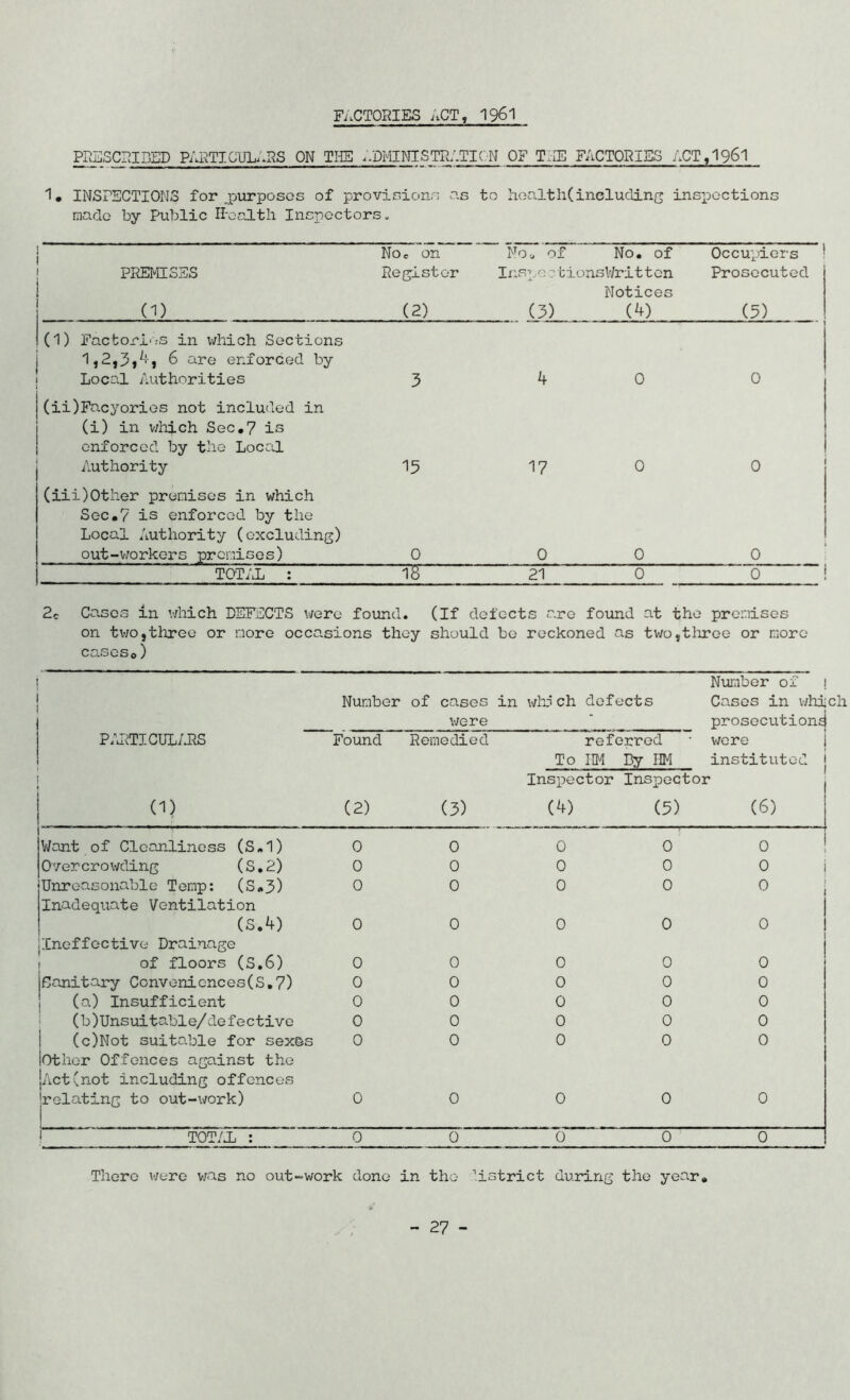 FACTORIES ACT, 1961 PRESCRIBED PARTICULARS ON THE ^-PMINISTRATION OF T.IE FACTORIES ACT,1961 1. INSPECTIONS for ^purposes of provisions as to health(including inspections made by Public Health Inspectors., PREMISES (D Noe on Register (2) Noa of No. of InspeetionsWritten Notices (3) (4) Occupiers ! Prosecuted (5) (1) Factories in which Sections 1,2,3/!-, 6 are enforced by Local Authorities 3 4 0 0 (ii)Facyories not included in (i) in which Sec.7 is enforced by the Local Authority 15 17 0 0 (iii)Other premises in which Sec.7 is enforced by the Local Authority (excluding) out-workers premises) 0 0 0 i 0 TOTAL : 21 0 0 2C Cases in which DEFECTS were found. (If defects are found at the premises on two,three or more occasions they should bo reckoned as two,three or more caseso) Number of i Number of cases in wlm ch defects Cases in whi were “ prosecution^ PARTICULARS Found Remedied referred were i To HM By HM instituted j Inspector Inspector 0) * (2) (3) (4) (5) (6) Want of Cleanliness (S.1) 0 0 0 0 0 Overcrowding (S.2) 0 0 0 0 0 i Unreasonable Temp: (S„3) Inadequate Ventilation 0 0 0 0 0 (S.4) 0 0 0 0 0 Ineffective Drainage of floors (S.6) 0 0 0 0 0 Sanitary Conveniences(S.7) (a) Insufficient 0 0 0 0 0 0 0 0 0 0 (b)Unsuitable/defective 0 0 0 0 0 (c)Not suitable for sex&s 0 0 0 0 0 Other Offences against the Act(not including offences jrelating to out-work) 0 0 0 0 0 TOTAL : 0 0 0 0 0 There were was no out-work done in the district during the year#