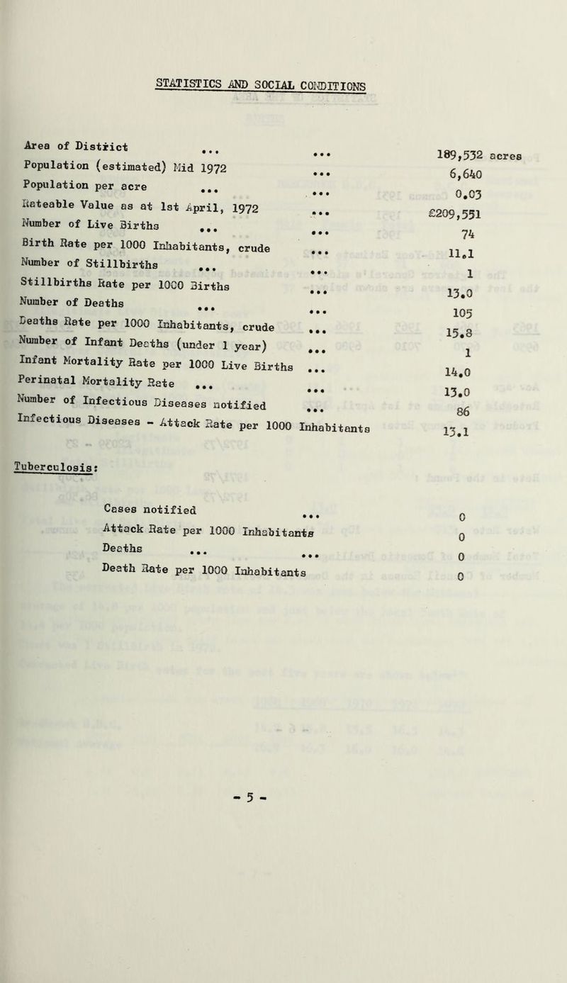 STATISTICS AND SOCIAL C 01-ID IT IONS Area of District * * • • • • Population (estimated) Mid 1972 Population per acre • • • •«• Rateable Value as at 1st April, 1972 Number of Live Births # • # ••• Birth Rate per 1000 Inhabitants, crude Number of Stillbirths # • • • Stillbirths hate per 10G0 Births Number of Deaths * • • • •« Deaths Rate per 1000 Inhabitants, crude Number of Infant Deaths (under 1 year) Infant Mortality Rate per 1000 Live Births Perinatal Mortality Rate • • • • Number of Infectious Diseases notified Infectious Diseases - Attack Bate per 1000 Inhabitants Tuberculosis: Cases notified • • • Attack Rate per 1000 Inhabitants Deaths ... • • • Death Rate per 1000 Inhabitants 189*532 acres 6,640 0.03 £209,551 74 11.1 1 13.0 105 15.3 1 14.0 13.0 86 13.1 0 0 0 0