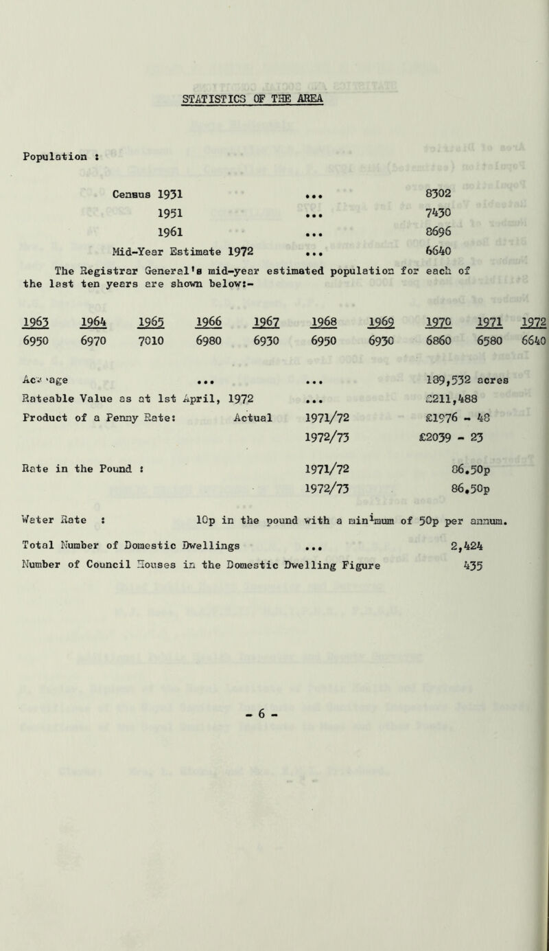 STATISTICS OF THE AREA Population : Census 1931 • • • 8302 1951 ... 7430 1961 ... 8696 Mid-Year Estimate 1972 ... 6640 The Registrar General*a mid-year estimated population for each of the last ten years are shown below:- 1963 1964 1965 1966 6950 6970 7010 6980 1967 6930 1968 6950 1969 6930 1970 6860 1971 6580 1972 6640 Ac»- »age ... ... Rateable Value as at 1st April, 1972 ... Product of a Penny Rates Actual 1971/72 1972/73 139*532 acres £211,488 £1976 - 48 £2039 - 23 Rate in the Pound i 1971/72 86.50p 1972/73 86,50p Water Bate IGp in the pound with a minium of 50p per annum. Total Number of Domestic Dwellings ... 2,424 Number of Council Houses in the Domestic Dwelling Figure 435