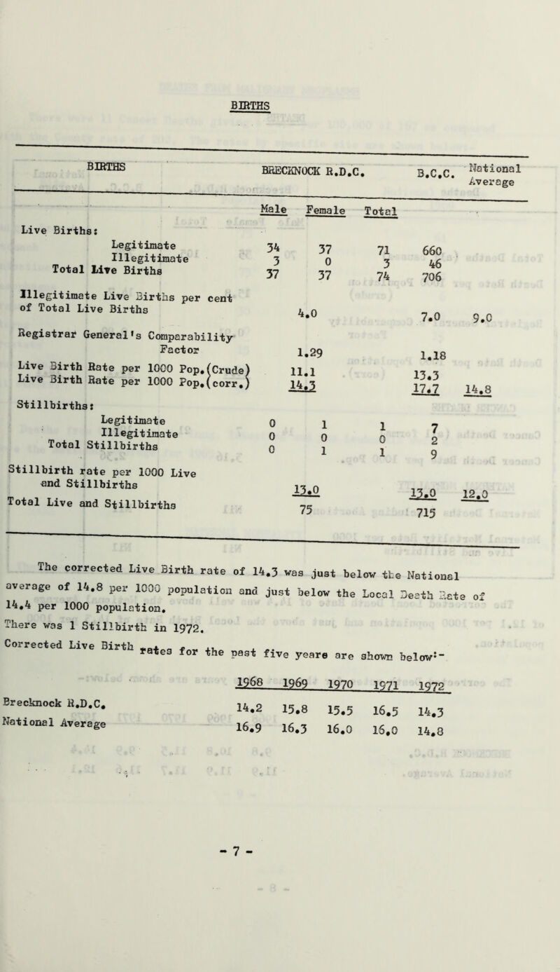 BIRTHS BIRTHS Live Births! Legitimate Illegitimate Total Live Births Illegitimate Live Births per cent of Total Live Births Registrar General’s Comparability Factor Live Birth Rate per 1000 Pop.(Crude) Live Birth Rate per 1000 Pop,(corr.) Stillbirths: Legitimate Illegitimate Total Stillbirths Stillbirth rate per 1000 Live and Stillbirths Total Live and Stillbirths BRECKNOCK R.D.C • B.C.C Male Female Total 34 37 71 660 3 0 3 46 37 37 74 706 4.0 7.0 1.29 1.18 11.1 13.3 Ihjl 17.7 0 1 1 7 0 0 0 2 0 1 1 9 .0 75 National Average 715 9.0 14.8 12.0 The corrected Live Birth rate of 14.3 was just below the National average of 14.8 per 1000 population and just below the Local Death Rate of 14,4 per 1000 population. There was 1 Stillbirth in 1972. Corrected Live Birth .. , .. rate3 for the past five years are shown below:“ 1968 1969 1970 1971 1972 14.2 15.8 15.5 16.5 14.3 16.9 16.3 16.0 16.0 14.8 Brecknock R.D.C, National Average