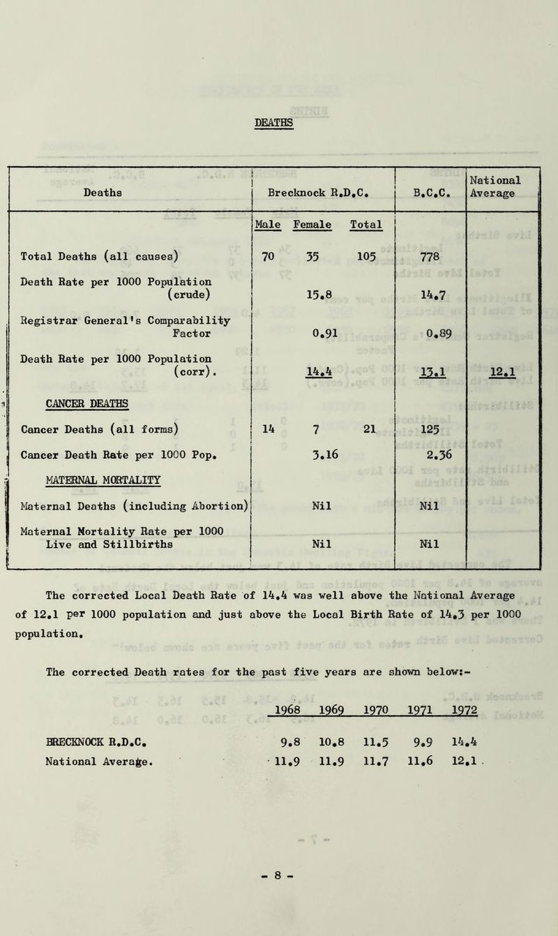 DEATHS Deaths Brecknock R.D.C. B.C.C. National Average Male Female Total Total Deaths (all causes) 70 35 105 778 Death Rate per 1000 Population (crude) 15.8 14.7 Registrar General's Comparability Factor 0.91 0.89 Death Rate per 1000 Population (corr). 14.4 12*1 12.1 CANCER DEATHS Cancer Deaths (all forms) 14 7 21 125 . Cancer Death Rate per 1000 Pop. 3.16 2.36 MATERNAL MORTALITY Maternal Deaths (including Abortion) Nil Nil Maternal Mortality Rate per 1000 Live and Stillbirths 1 Nil Nil The corrected Local Death Rate of 14.4 was well above the National Average of 12.1 per 1000 population and just above the Local Birth Rate of 14,3 per 1000 population. The corrected Death rotes for the past five years are shown below:- 1968 1969 1970 1971 1972 BRECKNOCK R.D.C. 9.8 10.8 11.5 9.9 14.4 National Average. 11.9 11.9 11.7 11.6 12.1