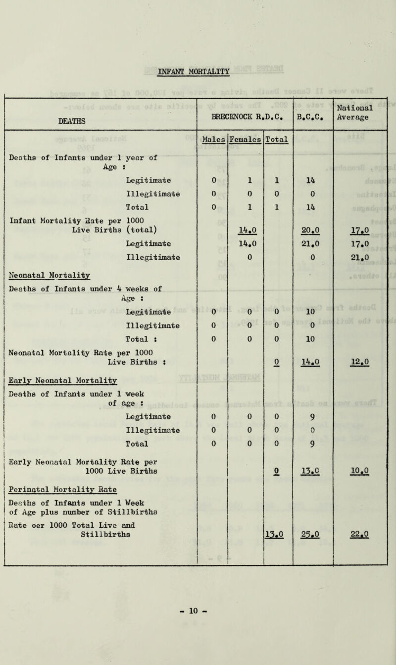 INFANT MORTALITY National DEATHS BRECKNOCK R.D.C. B.C.C, Average Males Females Total Deaths of Infants under 1 year of Age : Legitimate 0 1 1 14 Illegitimate 0 0 0 0 Total 0 1 1 14 Infant Mortality Hate per 1000 Live Births (total) 14.0 20.0 17.0 Legitimate 14.0 21.0 17.0 Illegitimate 0 0 21.0 Neonatal Mortality Deaths of Infants under 4 weeks of Age : Legitimate 0 0 0 10 Illegitimate 0 0 0 0 Total : 0 0 0 10 Neonatal Mortality Rate per 1000 Live Births : 0 14.0 12.0 Early Neonatal Mortality Deaths of Infants under 1 week of age s Legitimate 0 0 0 9 Illegitimate 0 0 0 0 ! Total 0 0 0 9 i Early Neonatal Mortality Rate per 1000 Live Births 0 13.0 10.0 1 Perinatal Mortality Rate i Deaths of Infants under 1 Week ' of Age plus number of Stillbirths Rate oer 1000 Total Live and Stillbirths 13.0 2^0 22.0