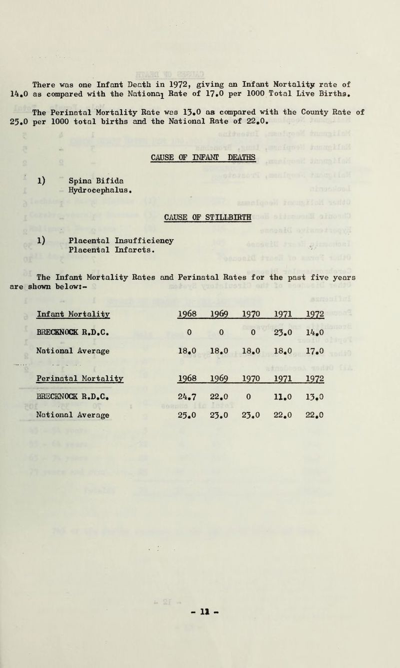 There was one Infant Death in 1972, giving an Infant Mortality rate of 14.0 as compared with the Nationaj Rate of 17.0 per 1000 Total Live Births, The Perinatal Mortality Rate was 13*0 as compared with the County Rate of 25.0 per 1000 total births and the National Rate of 22,0. CAUSE OF INFANT DEATHS l) Spina Bifida Hydrocephalus. CAUSE OF STILLBIRTH l) Placental Insufficiency Placental Infarcts. The Infant Mortality Rates and Perinatal Rates for the past five years are shown below:- Infant Mortality 1968 1969 1970 1971 1972 BRECKNOCK R.D.C. 0 0 0 23.0 14.0 National Average 18.0 18.0 18.0 18.0 17.0 Perinatal Mortality 1968 1969 1970 1971 1?72 BRECKNOCK R.D.C, 24.7 22.0 0 11.0 13.0 National Average 25*0 23.0 23.0 22.0 22.0 n