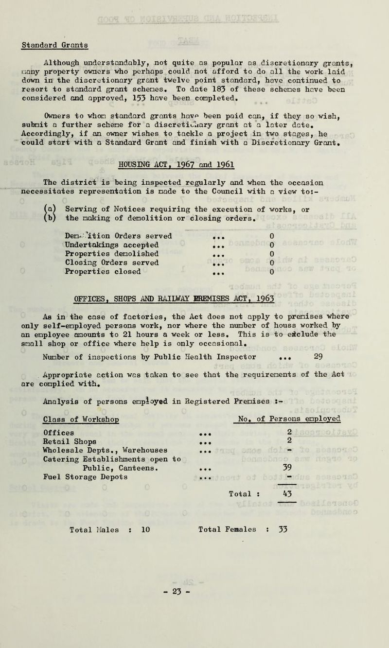 Standard Grants Although understandably, not quite as popular as discretionary grants, many property owners who perhaps could not afford to do all the work laid down in the discretionary grant twelve point standard, hove continued to resort to standard grant schenes. To date 183 of these schemes have been considered and approved, 153 hove been completed. Owners to whom standard grants hov^ been paid can, if they so wish, submit a further scheme for a discretionary grant at a later dote. Accordingly, if an owner wishes to tackle a project in two stages, he could start with a Standard Grant and finish with a Discretionary Grant. HOUSING ACT. 1967 and 1961 The district is being inspected regularly and when the occasion necessitates representation is made to the Council with a view tos- (a) Serving of Notices requiring the execution of works, or (b) the making of demolition or closing orders. Dem< 'ition Orders served ... 0 Undertakings accepted ... 0 Properties demolished ... 0 Closing Orders served ... 0 Properties closed ... 0 OFFICES, SHOPS AND RAILWAY PREMISES ACT. 1963 As in the case of factories, the Act does not apply to premises where only self-employed persons work, nor where the number of houss worked by an employee amounts to 21 hours a week or less. This is to exclude the small shop or office where help is only occasional. Number of inspections by Public Health Inspector ... 29 Appropriate action was taken to see that the requirements of the Act are complied with. Analysis of persons employed in Registered Premises Class of Workshop No. of Persons employed Offices ... 2 Retail Shops ... 2 Wholesale Depts., Warehouses ... - Catering Establishments open to Public, Canteens. ... 39 Fuel Storage Depots ... - Total : 43 Total Males : 10 Total Females s 33