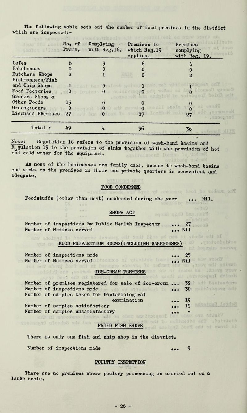 The following table sets out the number of food premises in the district which are inspected:- No, of Complying Premises to Premises Prems. with Reg.l6. which Reg.19 complying applies. with Reg. 19. Cafes 6 3 6 6 Bakehouses 0 0 0 0 Butchers Shops Fishmongers/Fish 2 1 2 2 and Chip Shops 1 0 1 1 Food Factories Grocers Shops & 0 0 ;0 ' 0 Other Foods 13 0 0 0 Greengrocers 0 0 0 0 Licensed Premises 27 0 27 27 Total : 49 4 36 36 Note: Regulation 16 refers to the provision of wash-hand basins and Regulation 19 to the provision of sinks together with the provision of hot and cold water for the equipment* As most of the businesses are family ones, access to wash-hand basins and sinks on the premises in their own private quarters is convenient and adequate. FOOD CONDEMNED Foodstuffs (other than meat) condemned during the year ... Nil. SHOPS ACT Number of inspections by Public Health Inspector ... 27 Number of Notices served ••• Nil FOOD PREPARATION ROOMS(INCLUDING BAKEHOUSES) Number of inspections made 25 Number of Notices served ... Nil ICE-CREAM PREMISES Number of premises registered for sale of ice-cream •*. 32 Number of inspections made **. 32 Number of samples taken for bacteriological examination *** 19 Number of samples satisfactory 19 Number of samples unsatisfactory *., FRIED FISH SHOPS There is only one fish and ohip shop in the district* Number of inspections made •** 9 POULTRY INSPECTION There are no premises where poultry processing is carried out on a larfee scale.