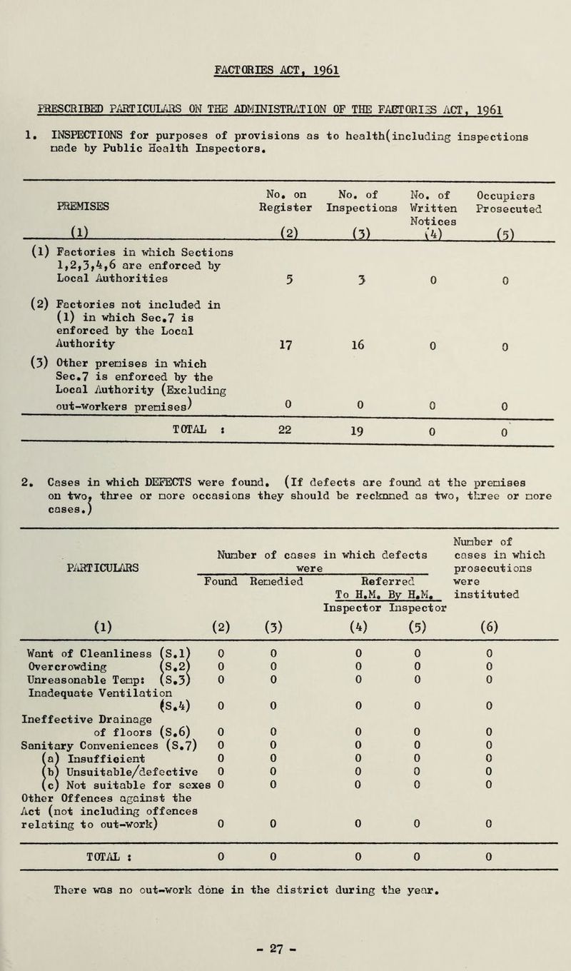 FACTORIES ACT, 1961 PRESCRIBED PARTICULARS ON THE ADMINISTRATION OF THE FACTORIES ACT, 1961 1. INSPECTIONS for purposes of provisions as to health(including inspections made by Public Health Inspectors. PREMISES 0) No. on Register (2) No. of Inspections (3) No. of Written Notices (4) Occupiers Prosecuted (5) (l) Factories in which Sections 1,2,3»4,6 are enforced by Local Authorities 5 3 0 0 (2) Factories not included in (l) in which Sec.7 is enforced by the Local Authority 17 16 0 0 (3) Other premises in which Sec.7 is enforced by the Local Authority (Excluding out-workers premises) 0 0 0 0 TOTAL : 22 19 0 0 2. Cases in which DEFECTS were found, (if defects are found at the premises on two, three or more occasions they should be reckoned as two, three or more cases.) Number of Number of cases in which defects cases in which PARTICULARS were prosecutions Found Remedied Referred were To H.M. By H.M. instituted Inspector Inspector 0) (2) (3) (4) (5) (6) Want of Cleanliness (S.l) 0 0 0 0 0 Overcrowding (S.2) 0 0 0 0 0 Unreasonable Temps (s,3) 0 0 0 0 0 Inadequate Ventilation (S.4) 0 0 0 0 0 Ineffective Drainage of floors (S.6) 0 0 0 0 0 Sanitary Conveniences (S.7) 0 0 0 0 0 (a) Insufficient 0 0 0 0 0 (b) Unsuitable/defective 0 0 0 0 0 (c) Not suitable for sexes 0 0 0 0 0 Other Offences against the Act (not including offences relating to out-work) 0 0 0 0 0 TOTAL : 0 0 0 0 0 There was no out-work done in the district during the year.