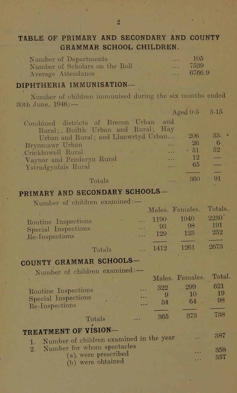 TABLE OF PRIMARY AND SECONDARY AND COUNTY GRAMMAR SCHOOL CHILDREN. Number of Departments Number of Scholars on the Roll Average Attendance DIPHTHERIA IMMUNISATION— 105 7589 6766.9 Number of children immunised during the 80th June, 1946; — six months ended Aged 0-5 5-15 Combined districts of Brecon Urban and Rural;. Builth Urban and Rural; Hay Urban and Rural; and Llanwrtyd Urban.. Brynmawr Urban . Crickhowell Rural Vaynor and Penderyn Rural Ystradgynlais Rural Totals 206 38'. * 26 6 • 51 52 12 65 360 91 PRIMARY AND SECONDARY SCHOOLS— Number of children examined: — Males. Females. Routine Inspections ... 1190 93 ... 129 1040 98 123 Special Inspections Re-Inspections Totals ... 1412 1261 Totals- 2230‘ 191 252 2673 COUNTY GRAMMAR SCHOOLS— Number of children examined. ■ ‘ Males. Females Routine Inspections Special Inspections Re-Inspections ... 322 9 34 299 10 64 . Totals 365 373 TREATMENT OF VISION— 1 Number of children examined in the year 2. Number for whom spectacles (a) , were prescribed (b) were obtained Total. 621 19 98 738 387 358 357