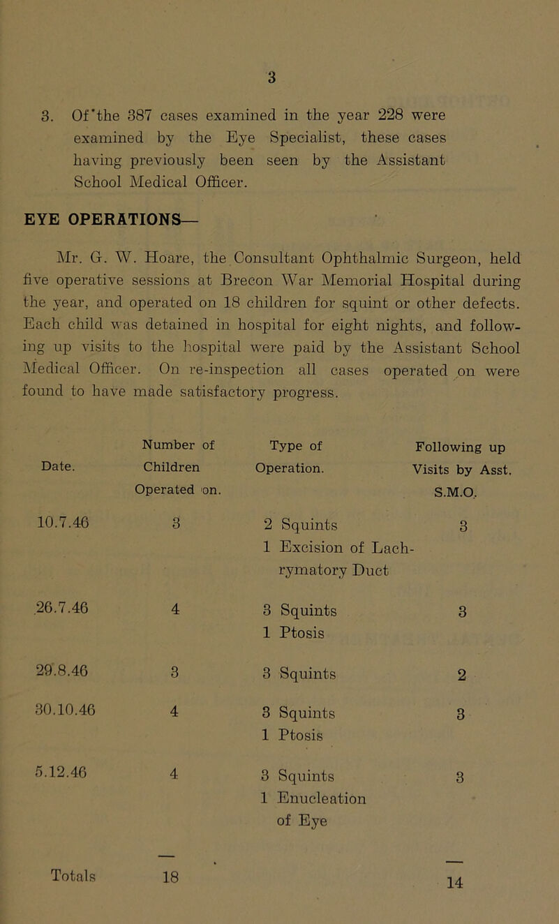 3. Of'the 387 cases examined in the year 228 were examined by the Eye Specialist, these cases having previously been seen by the Assistant School Medical Officer. EYE OPERATIONS— Mr. G. W. Hoare, the Consultant Ophthalmic Surgeon, held five operative sessions at Brecon War Memorial Hospital during the year, and operated on 18 children for squint or other defects. Each child was detained in hospital for eight nights, and follow- ing up visits to the hospital were paid by the Assistant School Medical Officer. On re-inspection all cases operated on were found to have made satisfactory progress. Number of Type of Following up Date. Children Operated on. Operation. Visits by Asst, S.M.O, 10.7.46 3 2 Squints 1 Excision of Lach rymatory Duct 3 .26.7.46 4 3 Squints 1 Ptosis 3 29.8.46 3 3 Squints 2 30.10.46 4 3 Squints 1 Ptosis 3 5.12.46 4 3 Squints 1 Enucleation of Eye 3 Totals 18 14