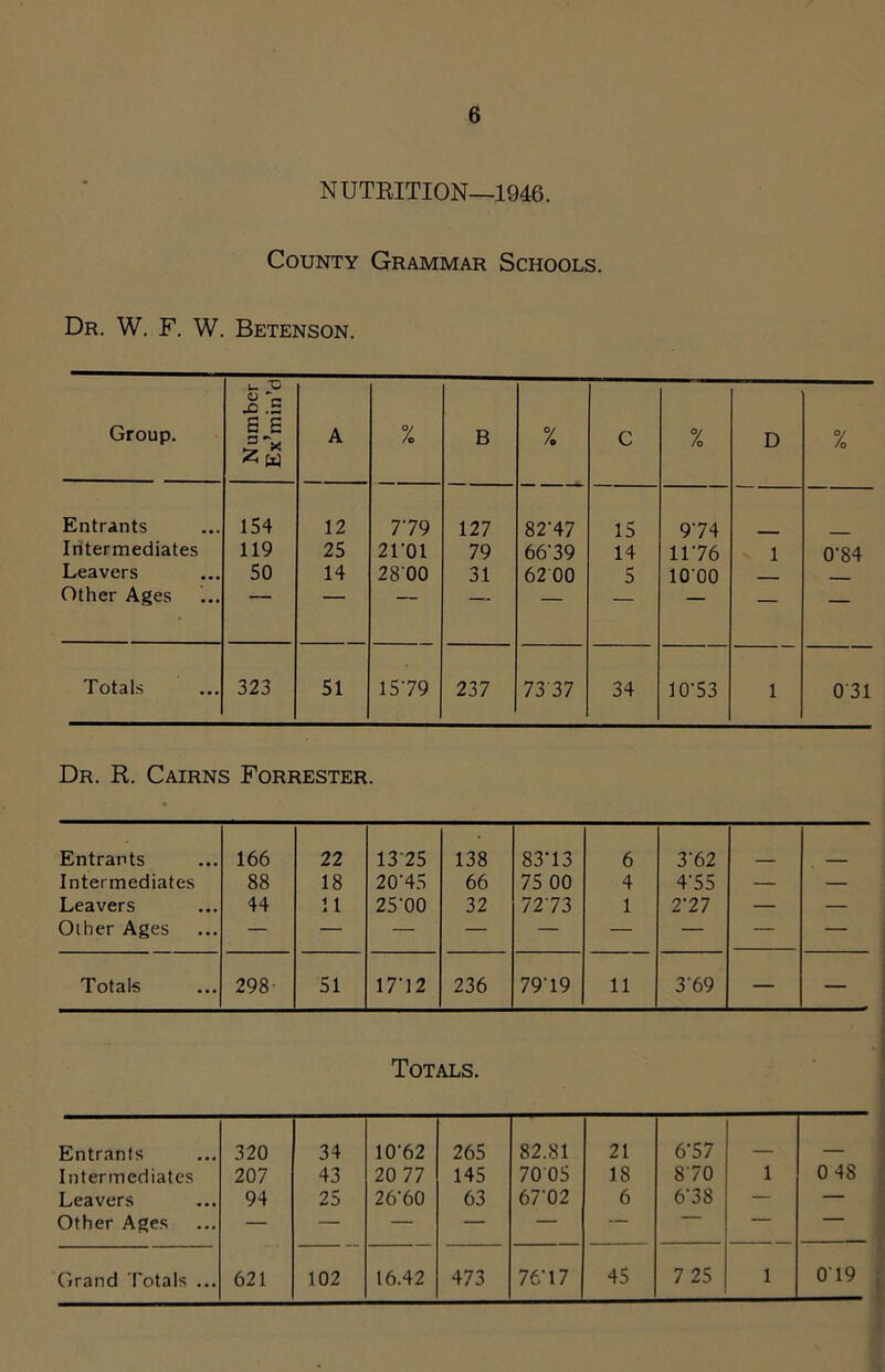 NUTRITION-1946. County Grammar Schools. Dr. W. F. W. Betenson. Group. Number Ex’min’d A % B % C % D % Entrants Intermediates Leavers Other Ages 154 119 50 12 25 14 779 2101 28 00 127 79 31 82'47 66'39 62 00 15 14 5 974 1176 10*00 1 0-84 Totals 323 51 1579 237 73 37 34 10‘53 1 031 Dr. R. Cairns Forrester. Entrants 166 22 1325 138 83-13 6 362 Intermediates 88 18 20‘45 66 75 00 4 455 — — Leavers 44 11 25’00 32 7273 1 2'27 — — Olher Ages — — — — — — — — — Totals 298 51 17*12 236 79'19 11 369 — — Totals. Entrants 320 34 10'62 265 82.81 21 6-57 Intermediates 207 43 20 77 145 70 05 18 870 1 0 4S Leavers 94 25 26'60 63 67'02 6 638 — — Other Ages — — — — — — “ — ““““ 45 7 25 1 079