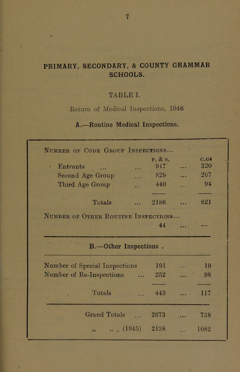 PRIMARY, SECONDARY, & COUNTY GRAMMAR SCHOOLS. TABLE I. Return of Medical Inspections, 1946 A.—Routine Medical Inspections. Number of Code Group Inspections— * Entrants Second Age Group Third Age Group p. & s. 917 829 440 C.Gi 320 207 94 Totals 2186 621 Number of Other Routine Inspections— 44 — B.—Other Inspections . Number of Special Inspections Number of Re-Inspections 191 252 19 98 Totals 443 117 Grand Totals 2673 738 „ . (1945) 2138 1082