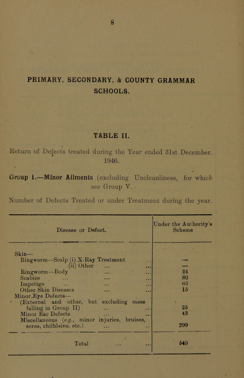 PRIMARY, SECONDARY, & COUNTY GRAMMAR SCHOOLS. TABLE II. Return of Defects treated during the Year ended 31st December. 1946. Group I.—Minor Ailments (excluding Uncleanliness, for which see Group V. Number of Defects Treated or under Treatment during the year. Disease or Defect. Under the Authority’s Scheme I Skin— Ringworm—Scalp (i) X-Ray Treatment — (ii) Other — Ringworm—Body ... 24 Scabies 80 Impetigo Other Skin Diseases 15 Minor Eye Defects— ' (External and other, but excluding cases • falling in Group II) 25 Minor Ear Defects 43 Miscellaneous («•</., minor injuries, bruises, sores, chilblains, etc.) 299 Total 549