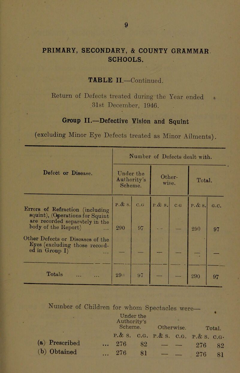 PRIMARY, SECONDARY, & COUNTY GRAMMAR SCHOOLS. TABLE II.—Continued. Return of Defects treated during the Year ended * 31st December, 1946. Group II.—Defective Vision and Squint (excluding Minor Eye Defects treated as Minor Ailments). Number of Defects dealt with. Defect or Disease. Under the Authority’s Scheme. Other- wise. Total. Erroi’s of Refraction (including squint), (Operations for Squint are recorded separately in the body of the Report) P.& s. C.G P.& s. C.G p.& s. G.C. 290 97 290 97 Other Defects or Diseases of the Eyes (excluding those record- ed in Group I) — — — — — — Totals 29o 97 — — 290 97 Number of Children for whom Spectacles were— Under the Authority’s Scheme. Otherwise. Total. P.& S. 0.6. P.& S. 0.6. P.& s. 0.6- ... 276 82 — — 276 82 ... 276 81 - _ 276 81 (a) Prescribed (b) Obtained