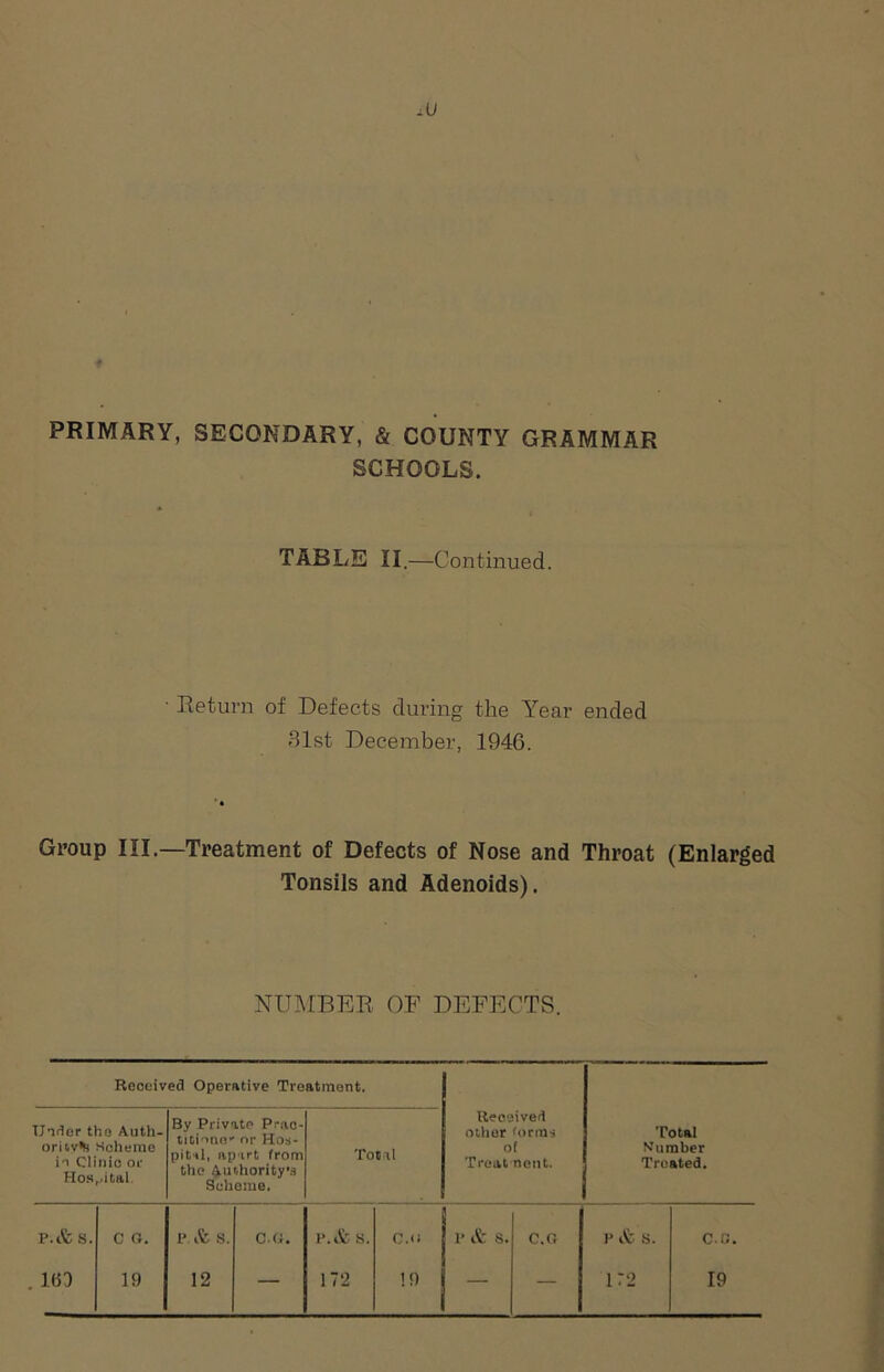t PRIMARY, SECONDARY, & COUNTY GRAMMAR SCHOOLS. TABLE II.—Continued. • Return of Defects during the Year ended 31st December, 1946. Group III—Treatment of Defects of Nose and Throat (Enlarged Tonsils and Adenoids). NUMBER OF DEFECTS. Reoeived Operative Treatment. Under the Auth- ority^ Scheme in Clinic or Hospital By Private Prac- titioner nr Hos- pital, apart from the Authority’s Scheme, Total Received other forms of Treatment. Total Number Treated. P.& S. c o. P. & 8. CO. P.& S. c.<! P & S. c.o p & S. CC.