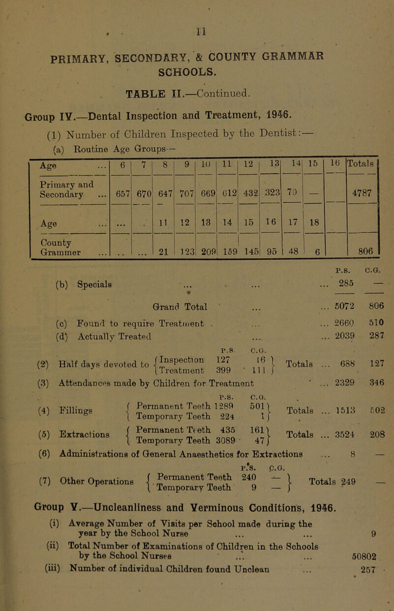 PRIMARY, SECONDARY, & COUNTY GRAMMAR SCHOOLS. TABLE II.—Continued. Group IY.—Dental Inspection and Treatment, 1946. (1) Number of Children Inspected by the Dentist: — (a) Routine Age Groups— Age 6 7 8 9 10 11 12 13 14 15 16 Totals Primary and Secondary 657 670 647 707 669 612 432 323 70 — 4787 Age ... 11 12 13 14 15 16 17 18 County Grammer 21 123 209 159 145 95 48 6 806 P.S. C.G. (b) Specials • ... •• .. 285 — Grand Total • . . . .. 5072 806 (c) Found to require Treatment . .. 2660 510 (d) Actually Treated P.S. C.G. .. 2039 287 Half days devoted to -f Inspect'on 127 t Totals . .. 688 127 ( I reatmenb 339 • in j Attendances made by Children for Treatment • .. 2329 346 P.S. C.G. f Permanent Teeth 1289 1 Temporary Teeth 224 50,} Totals . .. 1513 502 Extractions 1 Permanent Teeth 435 i6;i Totals . .. 3524 208 ( Temporary Teeth 3089 47} (6) Administrations of General Anaesthetics for Extractions c.o. 8 — (7) Other Operations P.S. Permanent Teeth 240 Teeth 9 = } Totals 249 Group V.—Uncleanliness and Verminous Conditions, 1946. (i) Average Number of Visits per Sohool made during the year by the School Nurse (ii) Total Number of Examinations of Children in the Schools by the School Nurses (iii) Number of individual Children found Unclean 50802 257