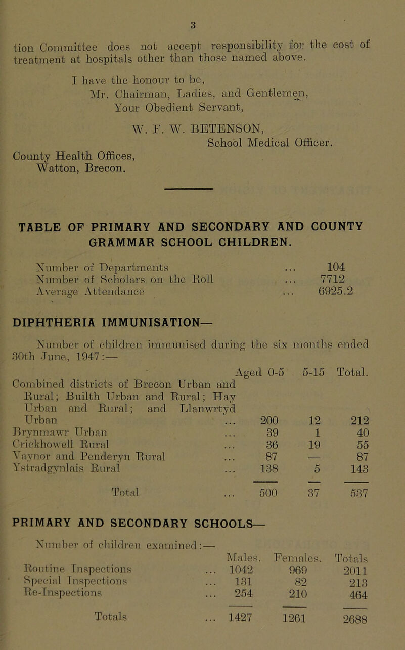 tiou Committee does not accept responsibility for the cost of treatment at hospitals other than those named above. I have the honour to be, Mr. Chairman, Ladies, and Gentlemen, Your Obedient Servant, W. F. W. BETENSON, School Medical Officer. County Health Offices, Watton, Brecon. TABLE OF PRIMARY AND SECONDARY AND COUNTY GRAMMAR SCHOOL CHILDREN. Number of Departments ... 104 Number of Scholars on the Roll ... 7712 Average Attendance ... 6025.2 DIPHTHERIA IMMUNISATION— Number of children immunised during the six months ended 30th -June, 1947 : — Aged 0-5 5-15 Total. Combined districts of Brecon Urban and Rural; Builth Urban and Rural; Hay Urban and Rural; and Llanwrtyd Urban 200 12 212 Brynmawr Urban 39 1 40 Crickhowell Rural 36 19 55 Ynynor and Penderyn Rural 87 — 87 Ystradgynlais Rural 138 5 143 Total 500 37 537 PRIMARY AND SECONDARY SCHOOLS— Number of children examined:— Routine Inspections Special Inspections Re-Inspections Males 1042 131 254 Females. 969 82 210 Totals 2011 213 464 Totals ... 1427 1261 2688