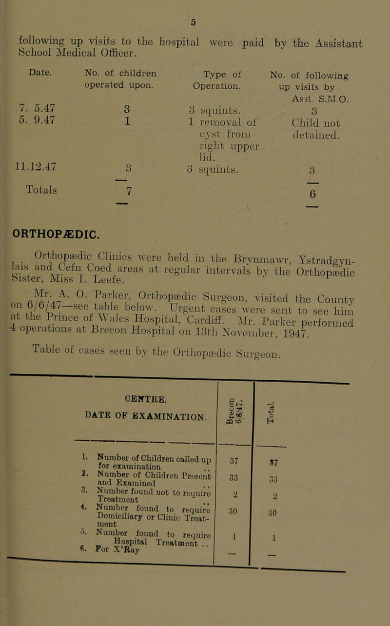 following up visits to the hospital were paid by the Assistant School Medical Officer. Date. No. of children Type of No. of following operated upon. Operation. up visits by As it. S.TJO. 7. 5.47 3 3 squints. 3 5. 9.47 1 1 removal of cyst from right upper lid. Child not detained. 11.12.47 3 3 squints. 3 Totals 7 6 ORTHOPAEDIC. Orthopaedic Clinics were held in the Brynmawr, Ystradgyn- hns and Cetn^ecl areas at regular intervals by the Orthopedic Sister, Miss I. Leefe. °' J au-kcv, Orthopaedic Surgeon, visited the County u /VG/A/—seetable hirW- Urgent cases were sent to see him at the Prince of \\ ales Hospital, Cardiff. Mr. Parker performed 4 opeiations at Brecon Hospital on 13th November, 1947. Table of cases seen by the Ortliopiedic Surgeon. CENTRE. DATE OF EXAMINATION. PP«5- O 1. 2. Number of Children called up for examination Number of Children Present and Examined 37 33 57 33 3. Number found not to require 1 reatment 4. Number found to require Domiciliary or Clinic Treat- ment 2 30 2 30 o. 6. Number found to require Hospital Treatment .. For X’Ray 1