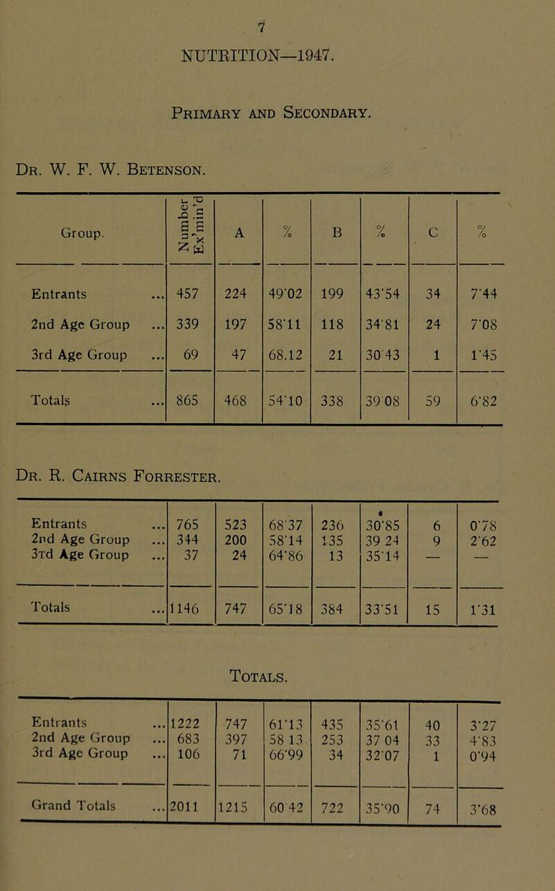 NUTRITION—1947. Primary and Secondary. Dr. W. F. W. Betenson. Group. N umber Ex’min’d A % B % C % Entrants 457 224 4902 199 43'54 34 7'44 2nd Age Group 339 197 58'11 118 3481 24 7'0S 3rd Age Group 69 47 68.12 21 30 43 1 T45 Totals 865 468 54T0 338 3908 59 6’82 Dr. R. Cairns Forrester. Entrants 2nd Age Group 3Td Age Group 765 344 37 523 200 24 6837 58'14 64-86 236 135 13 30'85 39 24 3514 6 9 0'7S 2'62 Totals 1146 747 65'18 384 3351 15 T31 Totals. Entrants 1222 747 6T13 435 35'6l 40 3'27 2nd Age Group 683 397 58 13 253 37 04 33 4'83 3rd Age Group 106 71 66’99 34 32 07 1 094 722 35‘90 74 3-68