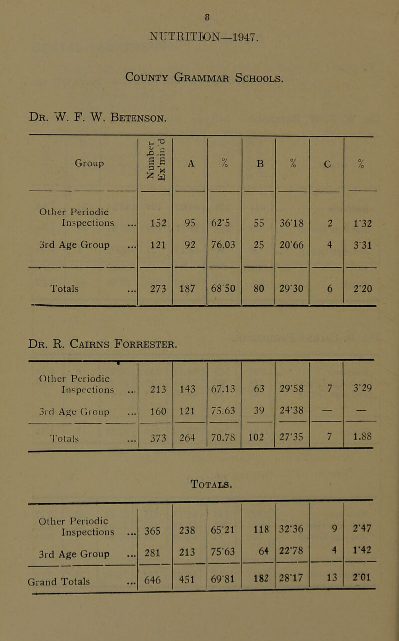 NUTRITION—1947. County Grammar Schools. Dr. W. F. W. Betenson. Group Number Ex’min'd A % B % C % Other Periodic Inspections 152 95 62'5 55 3618 2 T32 3rd Age Group 121 92 76.03 25 20‘66 4 331 Totals 273 187 6850 80 29‘30 6 2'20 Dr. R. Cairns Forrester. Other Periodic Inspections 213 143 67.13 63 29S8 7 329 3rd Age Group 160 121 75.63 39 24’38 — — 'Totals 373 264 70.78 102 27'35 7 1.88 Totals. Other Periodic Inspections 365 238 65-21 118 32-36 9 2-47 3rd Age Group 281 213 75 63 64 22-78 4 142 451 6981 182 28-17 13 201