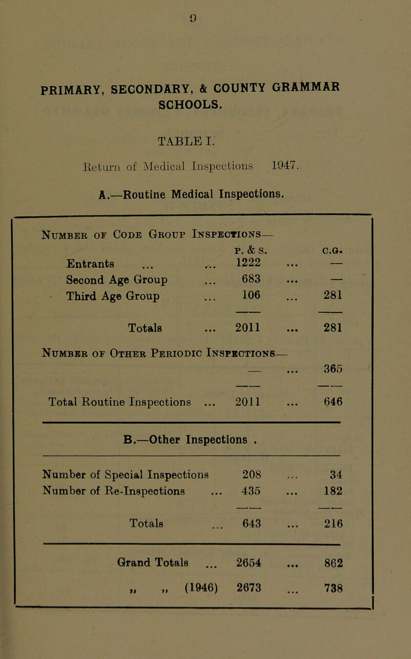 PRIMARY, SECONDARY, & COUNTY GRAMMAR SCHOOLS. TABLE I. Return of Medical Inspections 1947. A.—Routine Medical Inspections. Number of Code Group Inspections— p. & s. C.G. Entrants ... ✓.. 1222 — Second Age Group 683 — Third Age Group 106 281 Totals 2011 281 Number of Other Periodic Inspections— • • • 365 Total Routine Inspections ... 2011 646 B.—Other Inspections . Number of Special Inspections 208 34 Number of Re-Inspections 435 182 Totals 643 216 Grand Totals 2654 862 „ „ (1946) 2673 738