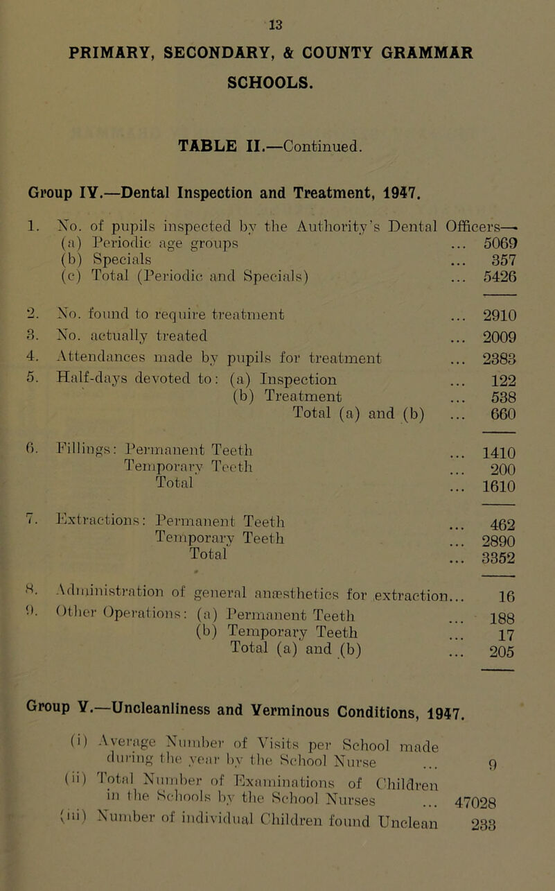 PRIMARY, SECONDARY, & COUNTY GRAMMAR SCHOOLS. TABLE II.—Continued. Group IY.—Dental Inspection and Treatment, 1947. 1. Xo. of pupils inspected by the Authority’s Dental Officers—■ (a) Periodic age groups ... 5069 (b) Specials ... 357 (e) Total (Periodic and Specials) ... 5426 2. Xo. found to require treatment ... 2910 3. Xo. actually treated ... 2009 4. Attendances made by pupils for treatment ... 2383 5. Half-days devoted to: (a) Inspection ... 122 (b) Treatment ... 538 Total (a) and (b) ... 660 6. Fillings: Permanent Teeth ... 1410 Temporary Teeth ... 200 Total ... 1610 7. Extractions: Permanent Teeth ... 462 Temporary Teeth ... 2890 Total ... 3352 H. Administration of general anaesthetics for extraction... 16 9. Other Operations: (a) Permanent Teeth ... 188 (b) Temporary Teeth ... 17 Total (a) and (b) ... 205 Group Y.—Uncleanliness and Verminous Conditions, 1947. (i) Average Number of Visits per School made during the year by the School Nurse ... 0 (u) Total Number of Examinations of Children in the Schools by the School Nurses ... 47028 (in) Number of individual Children found Unclean 233