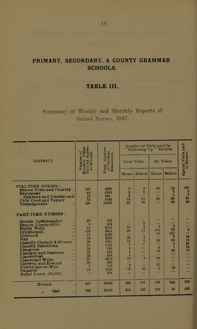 PRIMARY, SECONDARY, & COUNTY GRAMMAR SCHOOLS. TABLE III. Summary of Weekly and Monthly Reports of School Nurses, 1047. DISTRICT. FULL-TIME NURSES- Brecon Town and Oountry .. Brynmawr falybout and I.lanfrynach Cefn Uoed and VBynor Yetradgynlais PART-TIME NURSES— Beulah (Llwynmadoc) Brecon (Llanspyddid) Builth Wells Crickhowell Defynock Hay Llanelly Clydach & Gilwern Llanelly Darenfelen Llaugorse Llanigon and Glasbury Llanwrthwl Llanwrtyd Wells Llyswen and Erwood Newbridge-on-Wye Talgarth Relief burse (Builtb) Totals 1946 Number of Monthly Visit* Paid by Nurses to Schools. Total Number of Children Examiued, Number ol Visits paid for “ Following-Up ” Defect* First Visits. Re Visits. Home School Home School 107 4078 9 2 48 14 42 7353 2 6 — 7 19 814 8 — — 4 76 6140 59 11 35 88 190 14466 18 93 83 82 827 8 212 — 6 — 43 2531 18 9 3 2 103 3454 23 11 184 67 76 2087 — — 59 141 43 2225 30 2 — 26 1301 19 6 32 25 19 1091 6 — — 3 34 748 4 — 9 1 29 959 1 — 10 22 23 476 l — — 91 1013 19 1 44 29 663 — — — 7 145 5 — 73 67 2108 16 20 1 29 6 304 987 47028 238 167 498 443 I 989 60802 845 160 932 42 d a .5 8 >5 — S3 .2 o o *> A CD 107 9 7 88 48 44 19 91 10 17 308 438