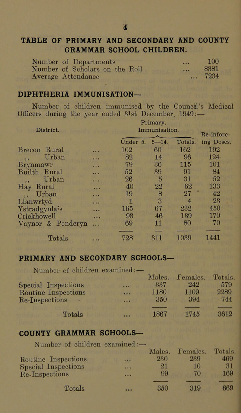 TABLE OF PRIMARY AND SECONDARY AND COUNTY GRAMMAR SCHOOL CHILDREN. Number of Departments ... 100 Number of Scholars on the Roll ... 8381 Average Attendance ... 7234 DIPHTHERIA IMMUNISATION- Number of children immunised by the Council’s Medical Officers during the year ended 31st December, 1949:- District. Under Primary. Immunisation. 5. 5—14. Totals. Re-inforc- ing Doses. Brecon Rural 102 60 162 192 ,, Urban 82 14 96 124 Brynmawr 79 36 115 101 Builth Rural 52 39 91 84 ,, Urban 26 5 31 52 Hay Rural 40 22 62 133 ,, Urban 19 8 27 42 Llanwrtyd 1 3 4 23 Ystradgynla;s 165 67 232 450 Crickhowell 93 46 139 170 Yaynor & Penderyn ... 69 11 80 70 Totals 728 311 1039 1441 PRIMARY AND SECONDARY SCHOOLS— Number of children examined: — Males. Females. Totals. Special Inspections 337 242 579 Routine Inspections 1180 1109 2289 Re-Inspections 350 394 744 Totals 1867 1745 3612 COUNTY GRAMMAR SCHOOLS— Number of children examined: — Males. Females. Totals. Routine Inspections 230 239 469 Special Inspections 21 10 31 Re-Inspections 99 70 169 Totals 350 319 669