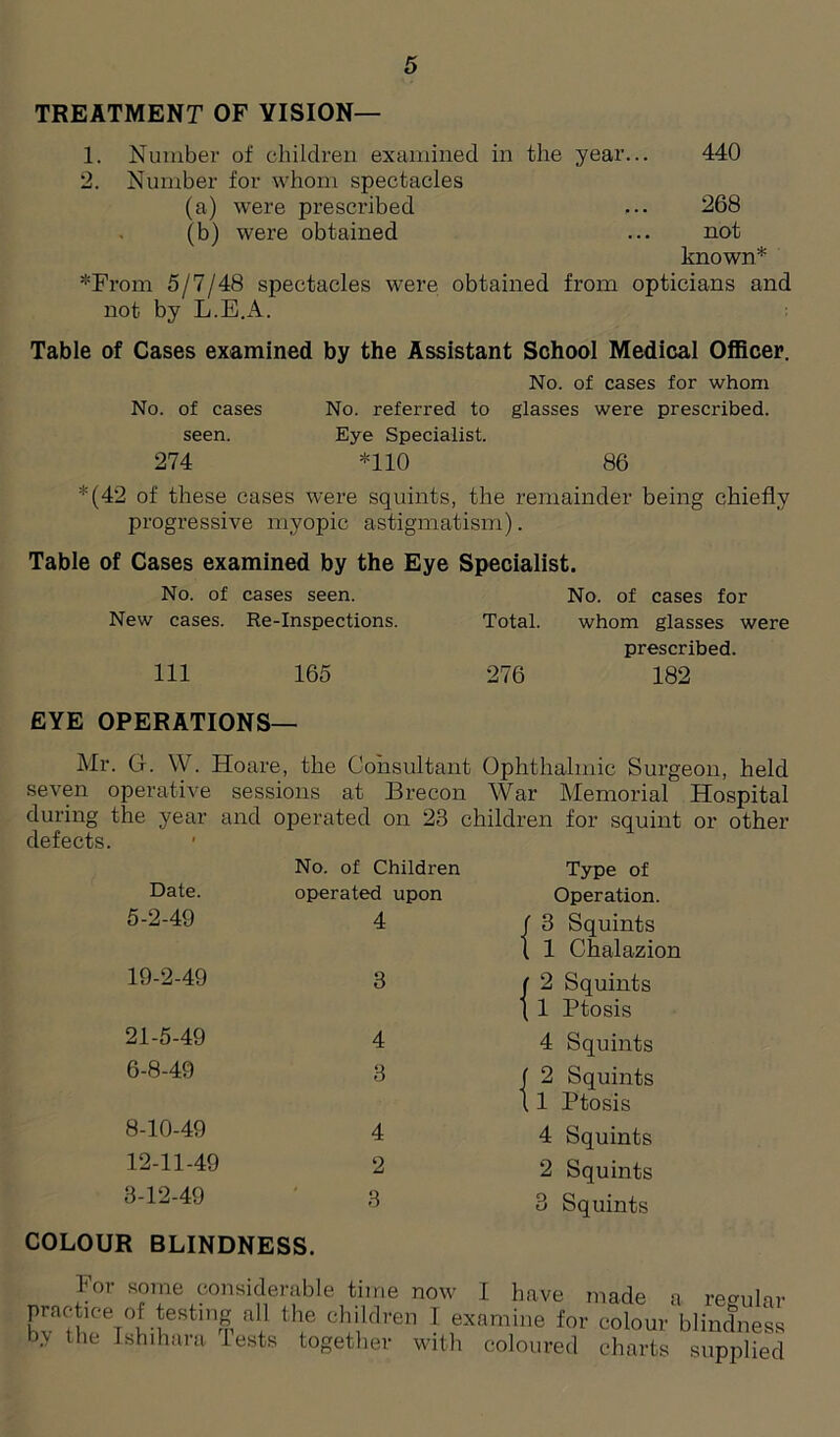 TREATMENT OF VISION— 1. Number of children examined in the year... 440 2. Number for whom spectacles (a) were prescribed ... 268 (b) were obtained ... not known* *From 5/7/48 spectacles wTere obtained from opticians and not by L.E.x\. Table of Cases examined by the Assistant School Medical Officer. No. of cases for whom No. of cases No. referred to glasses were prescribed, seen. Eye Specialist. 274 *110 86 *(42 of these cases were squints, the remainder being chiefly progressive myopic astigmatism). Table of Cases examined by the Eye Specialist. No. of cases seen. No. of cases for New cases. Re-Inspections. Total. whom glasses were prescribed. Ill 165 276 182 EYE OPERATIONS— Mr. G. W. Hoare, the Consultant Ophthalmic Surgeon, held seven operative sessions at Brecon War Memorial Hospital during the year and operated on 23 children for squint or other defects. No. of Children Type of Date. operated upon Operation. 5-2-49 4 / 3 Squints 1 1 Chalazion 19-2-49 3 ( 2 Squints t 1 Ptosis 21-5-49 4 4 Squints 6-8-49 3 f 2 Squints 11 Ptosis 8-10-49 4 4 Squints 12-11-49 2 2 Squints 3-12-49 3 3 Squints COLOUR BLINDNESS. hor some considerable time now I have made practice of testing all the children T examine for colour by the Ishihara Tests together with coloured charts a regular blindness supplied