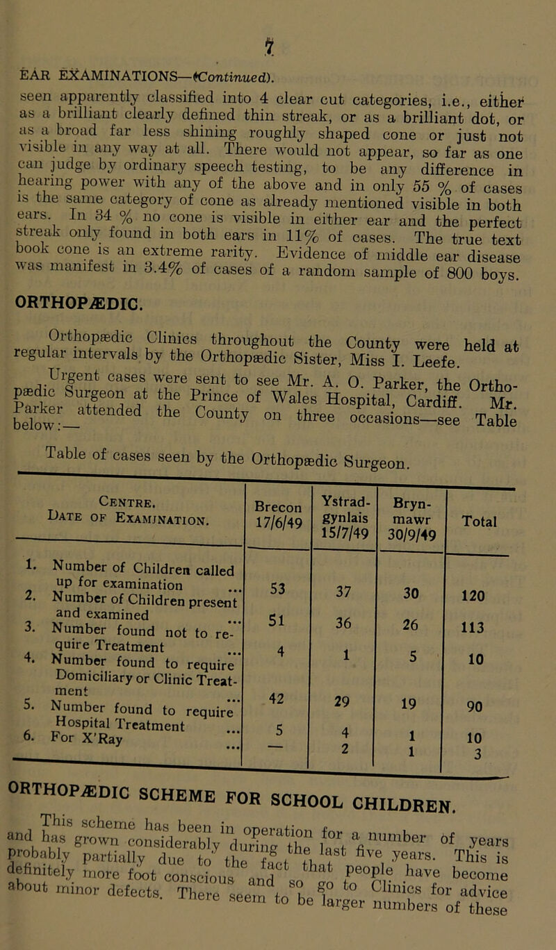 EAR EXAMINATIONS—('Continued). seen apparently classified into 4 clear cut categories, i.e., either as a brilliant clearly defined thin streak, or as a brilliant dot, or as a broad far less shining roughly shaped cone or just not visible in any way at all. There would not appear, so far as one can judge by ordinary speech testing, to be any difference in hearing power with any of the above and in only 55 % of cases is the same category of cone as already mentioned visible in both ears In 34 % no cone is visible in either ear and the perfect streak only found m both ears in 11% of cases. The true text book cone is an extreme rarity. Evidence of middle ear disease as manifest in 3.4% of cases of a random sample of 800 boys. ORTHOPAEDIC. Orthopaedic Clinics throughout the County were held at regular intervals by the Orthopaedic Sister, Miss I. Leefe. Urgent cases were sent to see Mr A 0 Parker tfit. p*d.c Surgeon at the Prince of Wales Hospital Cardtff Mr' b“low:J ldK the County ™ three oocasions-see Table Table of cases seen by the Orthopaedic Surgeon Centre. Date of Examination. 1. Number of Children called up for examination 2. Number of Children present and examined Number found not to re- quire Treatment Number found to require Domiciliary or Clinic Treat- ment 5. Number found to require Hospital Treatment 6. For X’Ray 3. 4. Brecon 17/6/49 Ystrad- gynlais 15/7/49 Bryn- mawr 30/9/49 53 37 30 51 36 26 4 1 5 42 29 19 5 4 1 2 1 Total 120 113 10 90 10 3 orthopaedic scheme for school children. and, ^g^onSX1 dStf ft \Wabat «f J— about minor defects. There seem to be1°arg°er nuXrft ftS