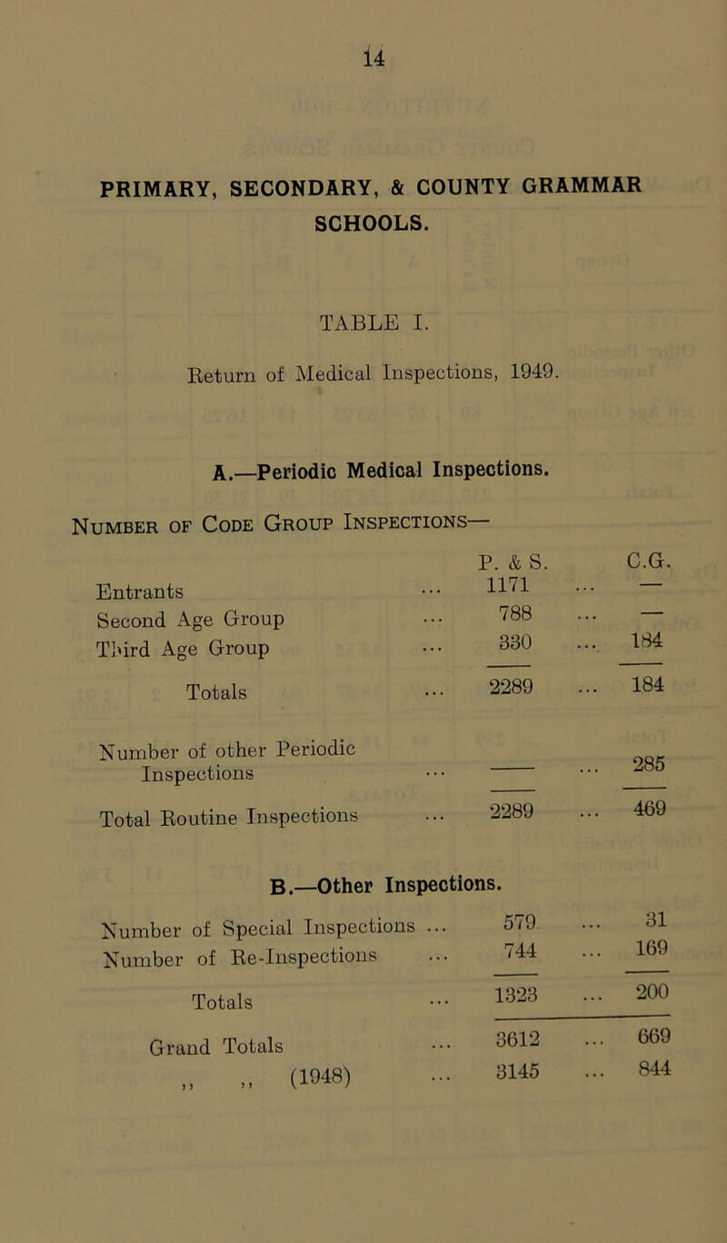 PRIMARY, SECONDARY, & COUNTY GRAMMAR SCHOOLS. TABLE I. Return of Medical Inspections, 1949. A.—Periodic Medical Inspections. Number of Code Group Inspections P. & s. C.G. Entrants 1171 — Second Age Group 788 ,. Third Age Group 330 ... 184 Totals 2289 .. 184 Number of other Periodic .. 285 Inspections • Total Routine Inspections 2289 .. 469 B.—Other Inspections. Number of Special Inspections ... 579 31 Number of Re-Inspections 744 169 Totals 1323 .. 200 Grand Totals 3612 ... 669 „ (1948) 3145 ... 844