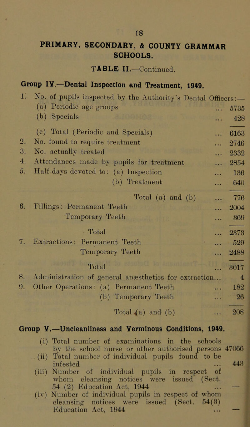 PRIMARY, SECONDARY, & COUNTY GRAMMAR SCHOOLS. TABLE II.—Continued. Group IY.—Dental Inspection and Treatment, 1949. 1. No. of pupils inspected by the Authority’s Dental Officers: — (a) Periodic age groups ... 5735 (b) Specials ... 428 (c) Total (Periodic and Specials) ... 6163 2. No. found to require treatment ... 2746 3. No. actually treated ... 2332 4. Attendances made by pupils for treatment ... 2854 5. Half-days devoted to: (a) Inspection ... 136 (b) Treatment ... 640 Total (a) and (b) ... 776 6. Fillings: Permanent Teeth ... 2004 Temporary Teeth ... 369 Total ... 2373 7. Extractions: Permanent Teeth ... 529 Temporary Teeth ... 2488 Total ... 3017 8. Administration of general anaesthetics for extraction... 4 9. Other Operations: (a) Permanent Teeth ... 182 (b) Temporary Teeth ... 26 Total ^a) and (b) 208 Group Y.—Uncleanliness and Verminous Conditions, 1949. (i) Total number of examinations in the schools by the school nurse or other authorised persons 47066 . (ii) Total number of individual pupils found to be infested ... 443 (iii) Number of individual pupils in respect of whom cleansing notices were issued (Sect. 54 (2) Education Act, 1944 ... — (iv) Number of individual pupils in respect of whom cleansing notices were issued (Sect. 54(3) Education Act, 1944 ... —