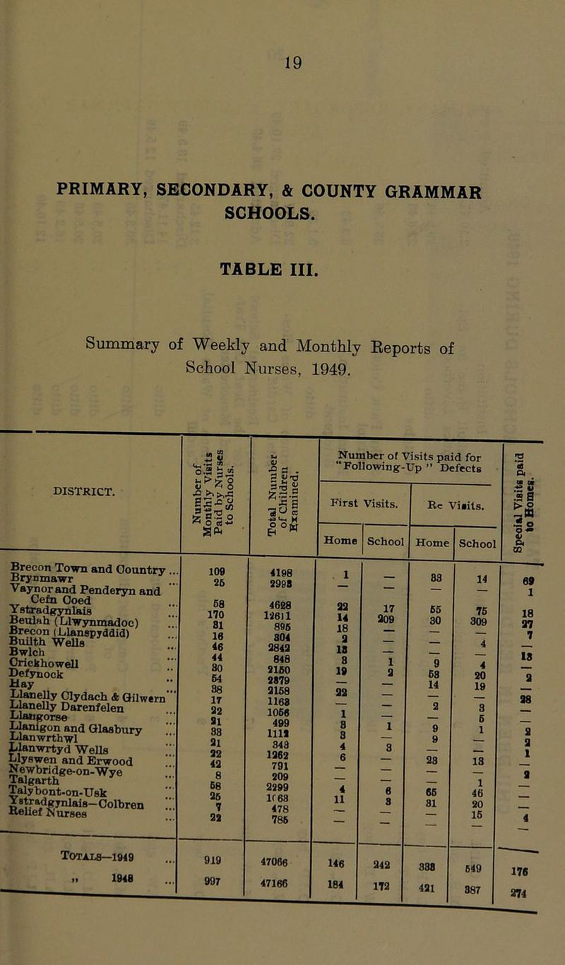 PRIMARY, SECONDARY, & COUNTY GRAMMAR SCHOOLS. TABLE III. Summary of Weekly and Monthly Reports of School Nurses, 1949. DISTRICT. Brecon Town and Oountry , Brynmawr Vaynorand Penderyn and Cefn Coed Ystradgynlais Beulah (Llwynmadoc) Brecon (Llanspyddid) Builth Wells Bwlch Orickhowell Defynock Hay Llanelly Clydach & Gilwern' Llanelly Darenfelen Llaugorse Llanigon and Glasbury Llanwrthwl Llanwrtyd Wells Llyswen and Erwood Newbridge-on-Wye Talgarth Talybont-on-Usk 1wlgjnhrts- Colbren Relief N urses Totals—1949 >. 1948 o.2 h “ u>So ^ o a: ^ o'S-2 go, 109 26 58 170 81 16 46 44 30 64 38 17 92 91 38 91 92 49 8 68 26 7 22 E Ji’o g2.S cb ^ cd M 4198 2993 4628 12611 895 304 9842 848 9160 2879 9158 1168 1066 499 1111 343 1962 791 209 2299 1C 63 478 785 Number of Visits paid for “Following-Up ” Defects First Visits. Home School 99 14 18 9 18 8 19 92 1 8 3 4 6 4 11 17 909 Re Vieits. Home 83 65 30 9 68 14 9 9 28 65 31 School 14 75 309 4 20 19 3 6 1 13 1 46 20 15 <s o< 3 3 .s a > ° a? 8* s< X 18 97 7 13 9