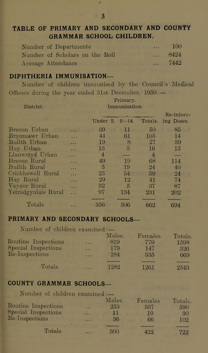 / 3 TABLE OF PRIMARY AND SECONDARY AND COUNTY GRAMMAR SCHOOL CHILDREN. Number of Departments ... 100 Number of Scholars on the Roll ... 8424 Average Attendance ... 7442 DIPHTHERIA IMMUNISATION— Number of children immunised by the Council’s Medical Officers during the year ended 31st December, 1950: — Primary. District. Immunisation. Under 5. 5—14. Totals. Re-inforc- ing Doses. Brecon Urban 39 11 50 85 Brynmawr Urban 44 61 105 14 Builth Urban 19 8 27 39 Hay Urban 13 3 16 15 Llanwrtyd Urban 4 — 4 — Brecon Rural 49 19 68 114 Builth Rural 5 19 24 40 Crickhowell Rural 25 34 59 24 Hay Rural 29 12 41 74 Vaynor Rural 32 5 37 87 Ystradgynlais Rural ... 97 134 231 202 Totals 356 306 662 694 PRIMARY AND SECONDARY SCHOOLS— Number of children examined: — Males. Females Totals Routine Inspections 819 779 1598 Special Inspections 179 147 326 Re-Inspections 284 335 669 Totals 1282 1261 2543 COUNTY GRAMMAR SCHOOLS— Number of children examined: — Routine Inspections Males. Females Totals. 253 337 590 Special Inspections 11 19 30 Re-Inspections 36 66 102 Totals 300 422 722