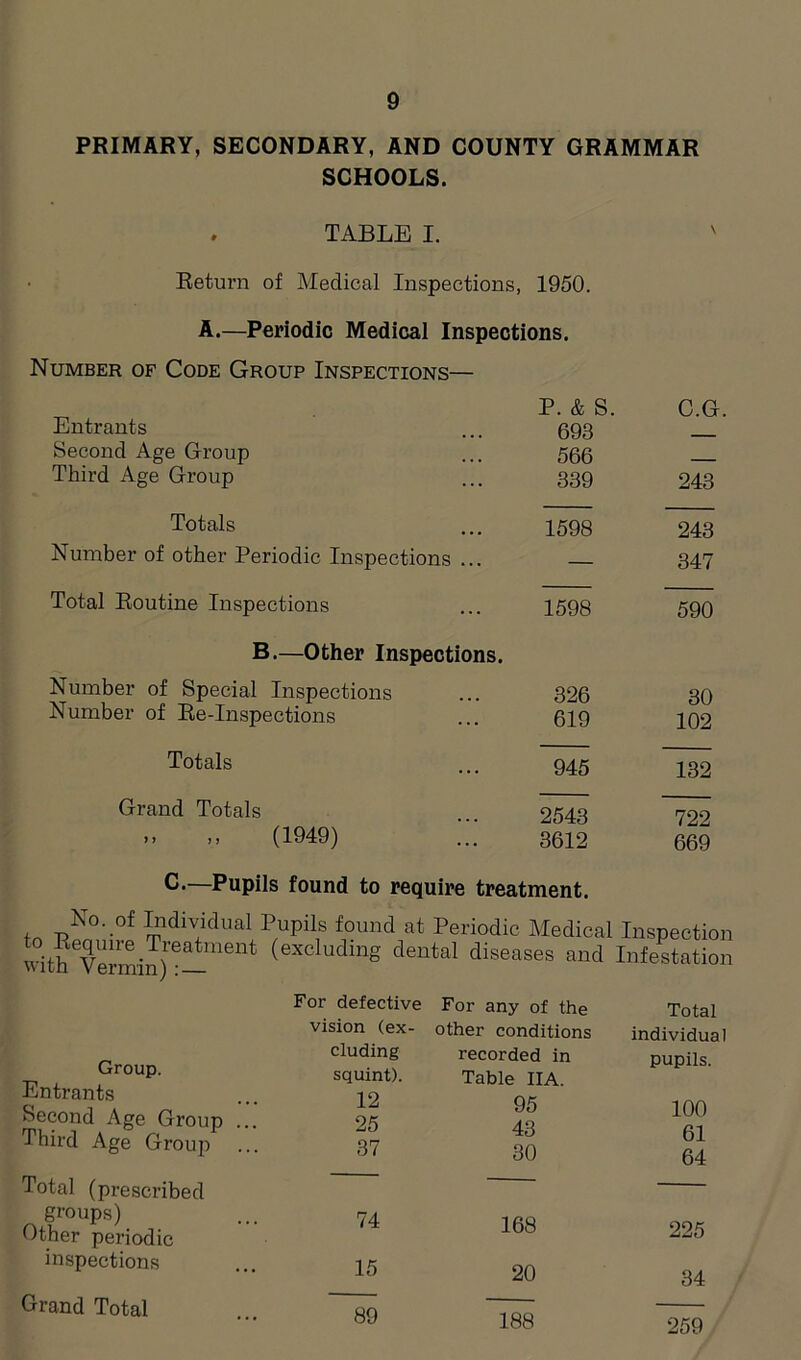 PRIMARY, SECONDARY, AND COUNTY GRAMMAR SCHOOLS. TABLE I. Return of Medical Inspections, 1950. A.—Periodic Medical Inspections. Number of Code Group Inspections— Entrants P. & S. 693 C.G Second Age Group 566 Third Age Group 339 243 Totals 1598 243 Number of other Periodic Inspections ... — 347 Total Routine Inspections 1598 590 B.—Other Inspections. Number of Special Inspections 326 30 Number of Re-Inspections 619 102 Totals 945 132 Grand Totals 2543 722 .. „ (1949) 3612 669 Pupils found to require treatment. No. of Individual Pupils found at Periodic Medical to Require_Treatment (excluding dental diseases and with Vermin) : — Inspection Infestation Group. Entrants Second Age Group ... Third Age Group Total (prescribed groups) Other periodic inspections Grand Total For defective For any of the Total vision (ex- cluding squint). 12 25 37 other conditions recorded in Table IIA. 95 43 30 individual pupils. 100 61 64 74 168 225 15 20 34 89 188 259