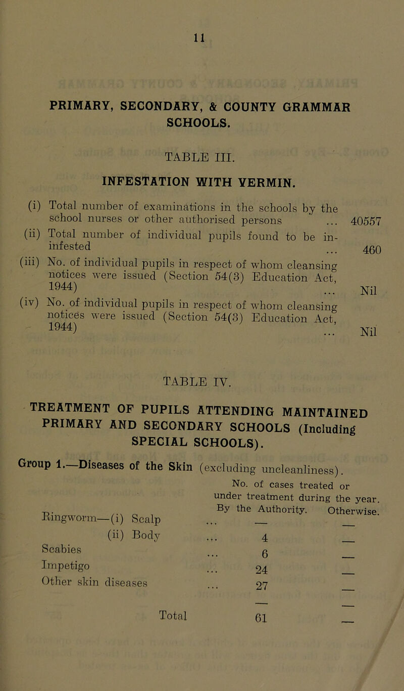 PRIMARY, SECONDARY, & COUNTY GRAMMAR SCHOOLS. TABLE III. INFESTATION WITH VERMIN. (i) Total number of examinations in the schools by the school nurses or other authorised persons ' ... 40557 (ii) Total number of individual pupils found to be in- infested 40Q (iii) No. of individual pupils in respect of whom cleansing notices were issued (Section 54(3) Education Act, 1944) _ ...’Nil (iv) No. of individual pupils in respect of whom cleansing notices were issued (Section 54(3) Education Act 1944) Nil TABLE IV. TREATMENT OF PUPILS ATTENDING MAINTAINED PRIMARY AND SECONDARY SCHOOLS (Including SPECIAL SCHOOLS). Group 1. Diseases of the Skin (excluding uncleanliness). No. of cases treated or under treatment during the year. Ringworm—(i) Scalp By the Authority. Otherwise. . . . (ii) Body Scabies 4 _ 6 __ Impetigo 24 _ Other skin diseases 27 _ Total 61