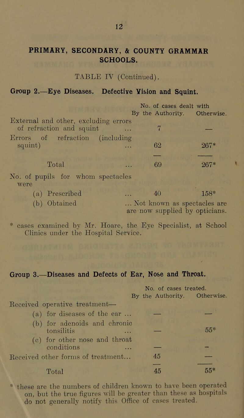 PRIMARY, SECONDARY, & COUNTY GRAMMAR SCHOOLS. TABLE IV (Continued). Group 2.—Eye Diseases. Defective Vision and Squint. No. of cases dealt with By the External and other, excluding errors Authority. Otherwise. of refraction and squint Errors of refraction (including 7 — squint) 62 267* Total No. of pupils for whom spectacles were 69 267* (a) Prescribed 40 158* (b) Obtained ... Not known as spectacles are are now supplied by opticians. * cases examined by Mr. Hoare, the Eye Specialist, at School Clinics under the Hospital Service. Group 3.—Diseases and Defects of Ear, Nose and Throat. No. of cases treated. By the Authority. Otherwise. Received operative treatment— (a) for diseases of the ear ... — — (b) for adenoids and chronic tonsilitis — 55* (c) for other nose and throat conditions — - Received other forms of treatment... 45 — Total 45 55* * these are the numbers of children known to have been operated on, but the true figures will be greater than these as hospitals do not generally notify this Office of cases treated.