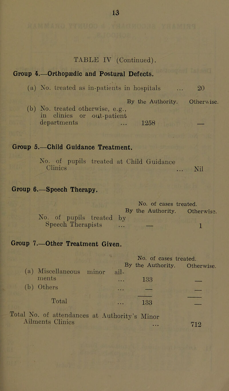 TABLE IV (Continued). Group 4.—Orthopaedic and Postural Defects. (a) No. treated as in-patients in hospitals ... 20 By the Authority. Otherwise. (b) No. treated otherwise, e.g., in clinics or out-patient departments ... 1258 — Group 5.—Child Guidance Treatment. No. of pupils treated at Child Guidance Clinics ... Nil Group 6.—Speech Therapy. No. of cases treated. By the Authority. Otherwise. No. of pupils treated by Speech Therapists ... — 1 Group 7.—Other Treatment Given. No. of cases treated. By the Authority. Otherwise. (a) Miscellaneous minor ail- ments ... I3g (b) Others ... Total ... 133 Total No. of attendances at Authority’s Minor Ailments Clinics