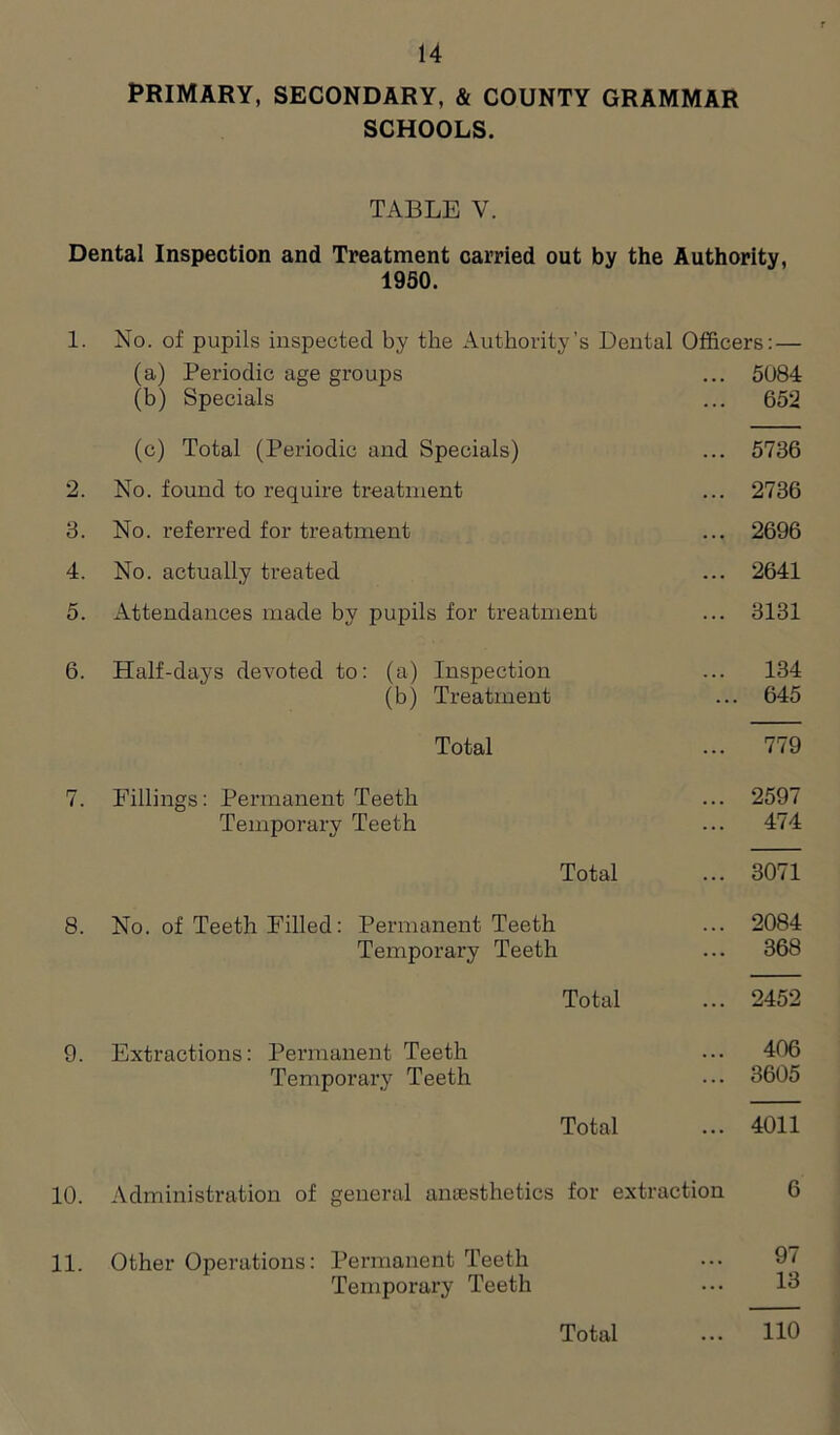 PRIMARY, SECONDARY, & COUNTY GRAMMAR SCHOOLS. TABLE V. Dental Inspection and Treatment carried out by the Authority, 1950. 1. No. of pupils inspected by the Authority’s Dental Officers: — (a) Periodic age groups ... 5084 (b) Specials ... 652 (c) Total (Periodic and Specials) ... 5736 2. No. found to require treatment ... 2736 3. No. referred for treatment ... 2696 4. No. actually treated ... 2641 5. Attendances made by pupils for treatment ... 3131 6. Half-days devoted to: (a) Inspection ... 134 (b) Treatment ... 645 Total ... 779 7. Fillings: Permanent Teeth ... 2597 Temporary Teeth ... 474 Total ... 3071 8. No. of Teeth Filled: Permanent Teeth ... 2084 Temporary Teeth ... 368 Total ... 2452 9. Extractions: Permanent Teeth ... 406 Temporary Teeth ••• 3605 Total ... 4011 10. Administration of general anaesthetics for extraction 6 11. Other Operations: Permanent Teeth ••• 9J Temporary Teeth ... 13 Total ... HO