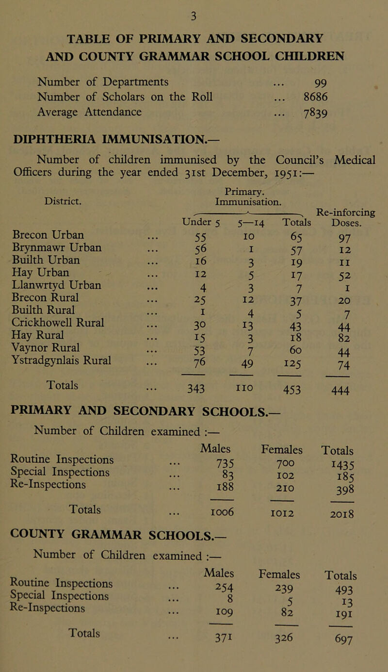 TABLE OF PRIMARY AND SECONDARY AND COUNTY GRAMMAR SCHOOL CHILDREN Number of Departments Number of Scholars on the Roll Average Attendance 99 8686 7839 DIPHTHERIA IMMUNISATION.— Number of children immunised by the Council’s Medical Officers during the year ended 31st December, 1951:— Primary. District. Immunisation. , >• Re-inforcing Under 5 M 1 Totals Doses. Brecon Urban 55 10 65 97 Brynmawr Urban 56 I 57 12 Builth Urban 16 3 19 II Hay Urban 12 5 17 52 Llanwrtyd Urban 4 3 7 I Brecon Rural 25 12 37 20 Builth Rural 1 4 5 7 Crickhowell Rural 30 13 43 44 Hay Rural 15 3 18 82 Vaynor Rural 53 7 60 44 Ystradgynlais Rural 76 49 125 74 Totals 343 IIO 453 444 PRIMARY AND SECONDARY SCHOOLS.— Number of Children examined :— Routine Inspections Special Inspections Re-Inspections Males 735 83 188 Females 700 102 210 Totals 1435 185 398 Totals 1006 1012 2018 COUNTY GRAMMAR SCHOOLS.— Number of Children examined Routine Inspections Special Inspections Re-Inspections Males Females Totals 254 239 493 8 5 13 109 82 191 37i 326 697