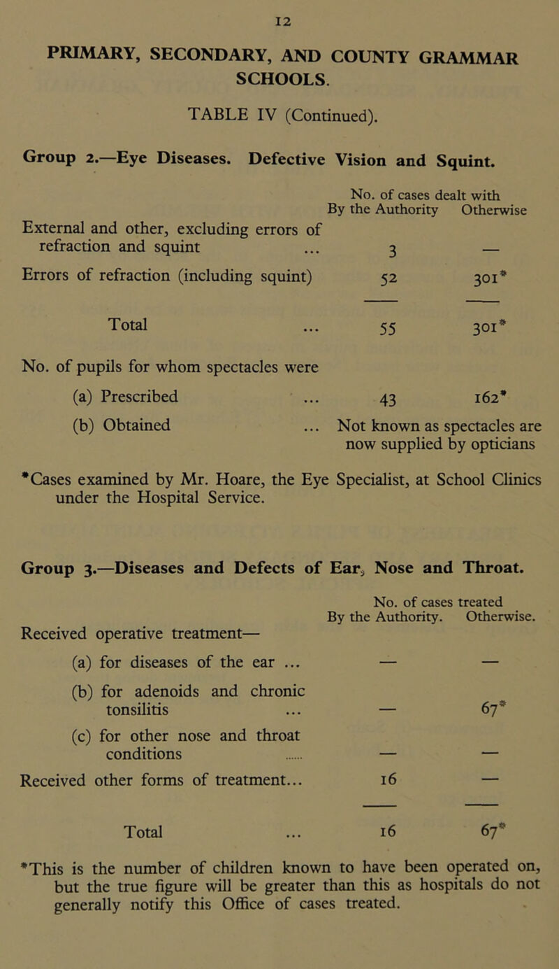 PRIMARY, SECONDARY, AND COUNTY GRAMMAR SCHOOLS. TABLE IV (Continued). Group 2.—Eye Diseases. Defective Vision and Squint. No. of cases dealt with By the Authority Otherwise External and other, excluding errors of refraction and squint ... 3 Errors of refraction (including squint) 52 Total ... 55 No. of pupils for whom spectacles were (a) Prescribed ... 43 (b) Obtained ... Not known as spectacles are now supplied by opticians •Cases examined by Mr. Hoare, the Eye Specialist, at School Clinics under the Hospital Service. 30T 301 ■ 162' Group 3.—Diseases and Defects of Ear, Nose and Throat. Received operative treatment— No. of cases treated By the Authority. Otherwise. (a) for diseases of the ear ... — — (b) for adenoids and chronic tonsilitis ... — 67 s (c) for other nose and throat conditions — — Received other forms of treatment... 16 — Total ... 16 67* •This is the number of children known to have been operated on, but the true figure will be greater than this as hospitals do not generally notify this Office of cases treated.