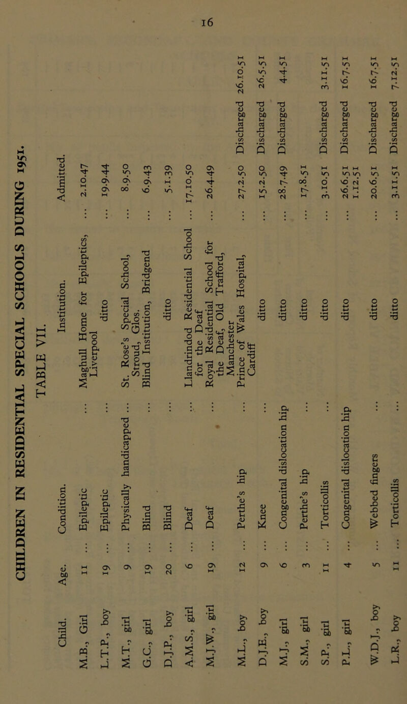 CHILDREN IN RESIDENTIAL SPECIAL SCHOOLS DURING 1951 TABLE VII. Age. Condition. Institution. Admitted. 11 ... Epileptic ... Maghull Home for Epileptics, ... 2.10.47 Liverpool M M M dp *0 6 dp 4 h: vc 4 SO <N <N X> T3 T3 CD <D bo bfi bo H H H Cd cd cd u 0 u C/3 C/D C/3 5 S S O m 4 dp rt Os Os Os Os 00 vo ON 0 ON 0 O ON op dp dp DP M d 4 <s N tf dp *1 vo DP 00 r- (S N M N 75 I o t> 2 to ■s s “ n 0 O 1 2 4> T3 fi ° * ID'S on W u c/3 03 o p .2 2 to a H |2 o 8 ^3 2 $ § § ^ s g ° ^« '■s ^ ■8 D <3 S .S'ScXP u °fe gc2l-SS.Hu hJ 0i Ph : : i ; a ; X5 jd CD • G a O a cd u cd 0 TJ O c ‘c/D cd X a X _a x: Id 2 U V a u 75 u CO >> x> a •d CJ cd .. Deaf D3 'ey X ts .. Knee ■3 <D bO a C/D '(D XJ tJ d W pH ■xi PP s CP Q (D a 0 u (D a ON ON ON 0 VO ON N ON vc HP h-t h-4 <N M •d s boy Tj TJ boy girl girl >> 0 boy 'm 2 0 U r d ’bb r\ •a #> d r\ 06 r\ & X 0 W ■a PP h h u H—i s ►4» 4 ►4 »4 s J S d Q < s s Q s S.P., girl II ... TorticoUis ... ditto ... 3-10.51 Discharged 3.11.51 P.L., girl 4 ... Congenital dislocation hip ditto ... 26.6.51 Discharged 16.7.51 1.12.51 W.D.J., boy 5 ... Webbed fingers ... ditto ... 20.6.51 Discharged 16.7.51 L.R., boy 11 ... Torticollis ... ditto ... 3.11.51 Discharged 7.12.51