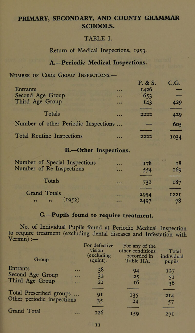 SCHOOLS. TABLE I. Return of Medical Inspections, 1953. A.—Periodic Medical Inspections. Number of Code Group Inspections.— Entrants P. & S. 1426 C.G. Second Age Group 653 — Third Age Group 143 429 Totals 2222 429 Number of other Periodic Inspections ... — 605 Total Routine Inspections 2222 1034 B.—Other Inspections. Number of Special Inspections 178 18 Number of Re-Inspections 554 169 Totals 732 187 Grand Totals 2954 1221 » „ (1952) 2497 78 C.—Pupils found to require treatment. No. of Individual Pupils found at Periodic Medical Inspection to require treatment (excluding dental diseases and Infestation with Vermin) :— For defective For any of the vision other conditions Total Group Entrants Second Age Group Third Age Group (excluding squint). 38 32 21 recorded in Table IIA. 94 25 16 individual pupils 127 51 36 Total Prescribed groups ... Other periodic inspections 91 35 135 24 214 57 Grand Total 126 159 271