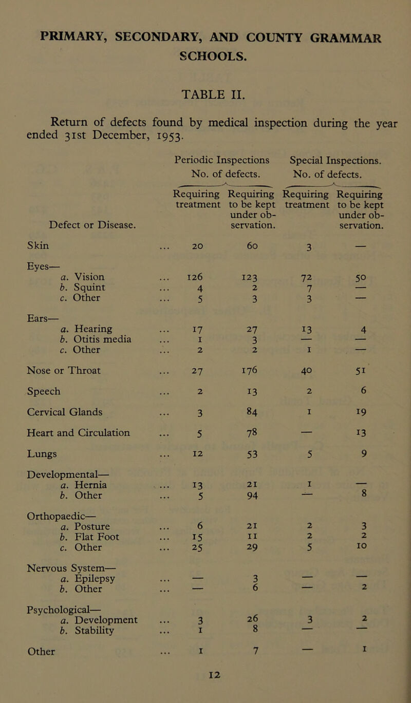 SCHOOLS. TABLE II. Return of defects found by medical inspection during the year ended 31st December, 1953. Periodic Inspections Special Inspections. No. of defects. No. of defects. S-* Requiring Requiring Requiring Requiring treatment to be kept treatment to be kept under ob- under ob- Defect or Disease. servation. servation. Skin 20 60 3 — Eyes— a. Vision 126 123 72 50 b. Squint 4 2 7 — c. Other 5 3 3 — Ears— a. Hearing 17 27 13 4 b. Otitis media 1 3 — — c. Other 2 2 1 — Nose or Throat 27 176 40 51 Speech 2 13 2 6 Cervical Glands 3 84 1 19 Heart and Circulation 5 78 — 13 Lungs 12 53 5 9 Developmental— a. Hernia 13 21 1 — b. Other 5 94 “— 8 Orthopaedic— a. Posture ... 6 21 2 3 b. Flat Foot 15 11 2 2 c. Other 25 29 5 10 Nervous System— a. Epilepsy — 3 — b. Other ... — 6 2 Psychological— a. Development 3 26 3 2 b. Stability 1 8 Other 1 7 — 1