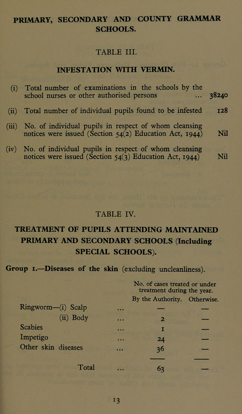 SCHOOLS. TABLE III. INFESTATION WITH VERMIN. (i) Total number of examinations in the schools by the school nurses or other authorised persons ... 38240 (ii) Total number of individual pupils found to be infested 128 (iii) No. of individual pupils in respect of whom cleansing notices were issued (Section 54(2) Education Act, 1944) Nil (iv) No. of individual pupils in respect of whom cleansing notices were issued (Section 54(3) Education Act, 1944) Nil TABLE IV. TREATMENT OF PUPILS ATTENDING MAINTAINED PRIMARY AND SECONDARY SCHOOLS (Including SPECIAL SCHOOLS). Group 1.—Diseases of the skin (excluding uncleanliness). Ringworm—(i) Scalp (ii) Body Scabies Impetigo Other skin diseases Total No. of cases treated or under treatment during the year. By the Authority. Otherwise. 2 — I — 24 — 36 — 63