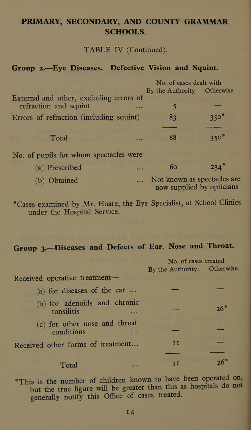 SCHOOLS. TABLE IV (Continued). Group 2.—Eye Diseases. Defective Vision and Squint. No. of cases dealt with By the Authority Otherwise External and other, excluding errors of refraction and squint ... 5 — Errors of refraction (including squint) 83 350’ Total ... 88 350* No. of pupils for whom spectacles were (a) Prescribed ... 60 234* (b) Obtained ... Not known as spectacles are now supplied by opticians * Cases examined by Mr. Hoare, the Eye Specialist, at School Clinics under the Hospital Service. Group 3.—Diseases and Defects of Ear, Nose and Throat. No. of cases treated By the Authority. Otherwise. Received operative treatment— (a) for diseases of the ear ... — (b) for adenoids and chronic tonsilitis ••• 2° (c) for other nose and throat conditions Received other forms of treatment... 11 Total ... 11 20 This is the number of children known to have been operated on, but the true figure will be greater than this as hospitals do not generally notify this Office of cases treated.