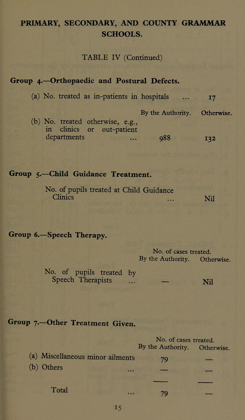 SCHOOLS. TABLE IV (Continued) Group 4.—Orthopaedic and Postural Defects. (a) No. treated as in-patients in hospitals ... 17 By the Authority. Otherwise. (b) No. treated otherwise, e.g., in clinics or out-patient departments ... 988 132 Group 5.—Child Guidance Treatment. No. of pupils treated at Child Guidance Clinics ... Nil Group 6.—Speech Therapy. No. of cases treated. By the Authority. Otherwise. No. of pupils treated by Speech Therapists Nil Group 7.—Other Treatment Given. No. of cases treated. By the Authority. Otherwise. (a) Miscellaneous minor ailments 79 (b) Others ... Total 79